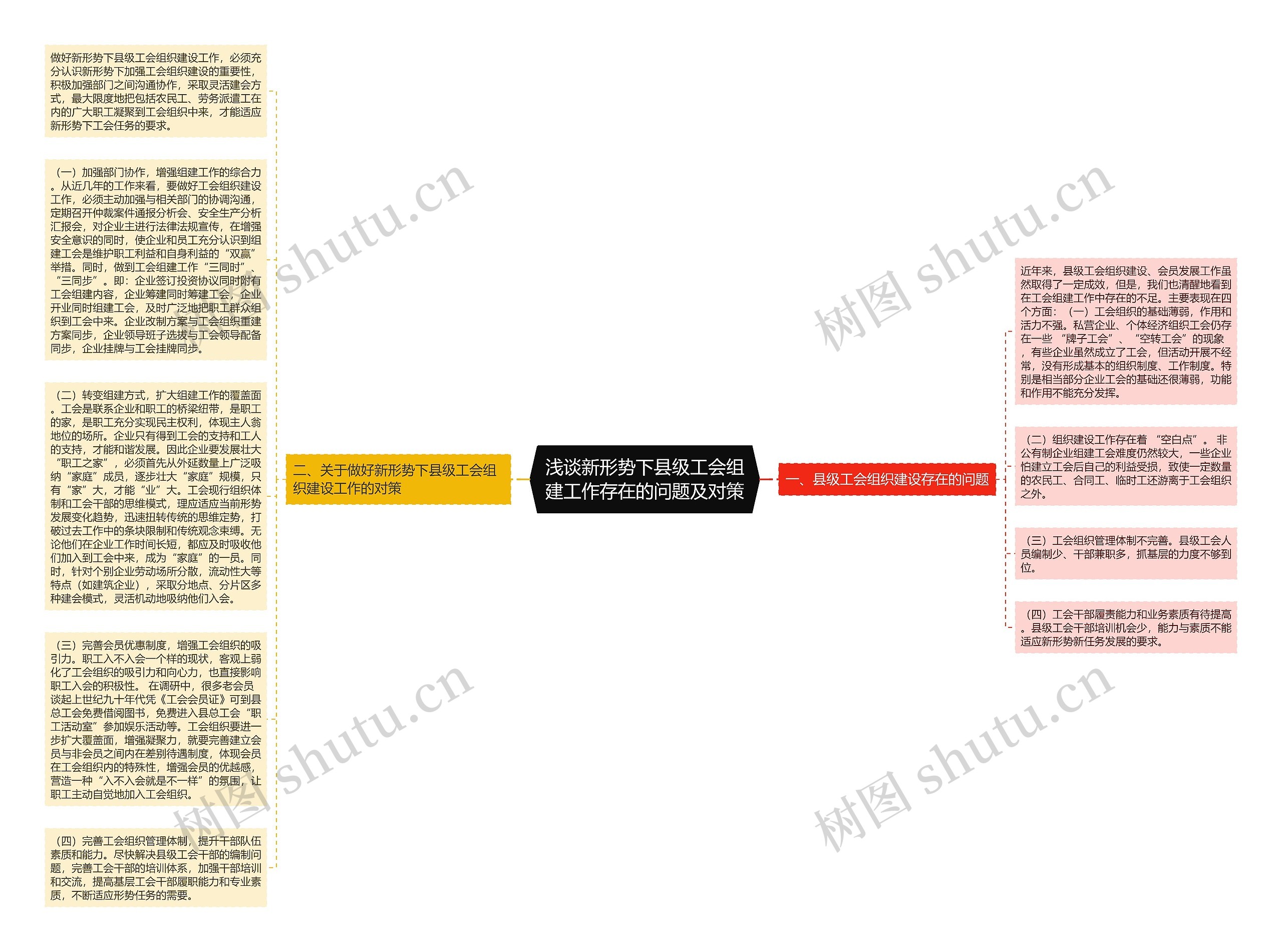 浅谈新形势下县级工会组建工作存在的问题及对策思维导图