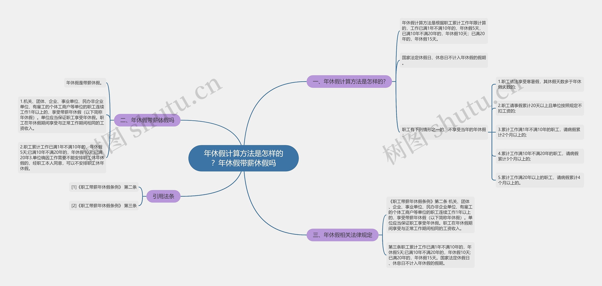 年休假计算方法是怎样的？年休假带薪休假吗思维导图