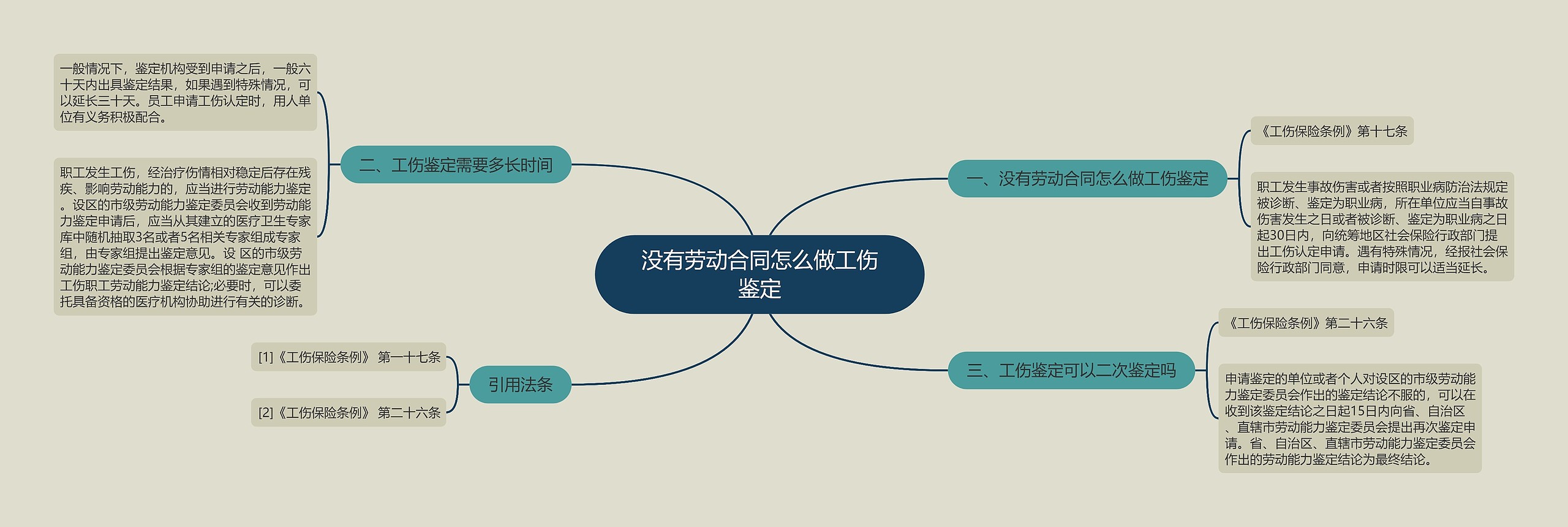 没有劳动合同怎么做工伤鉴定