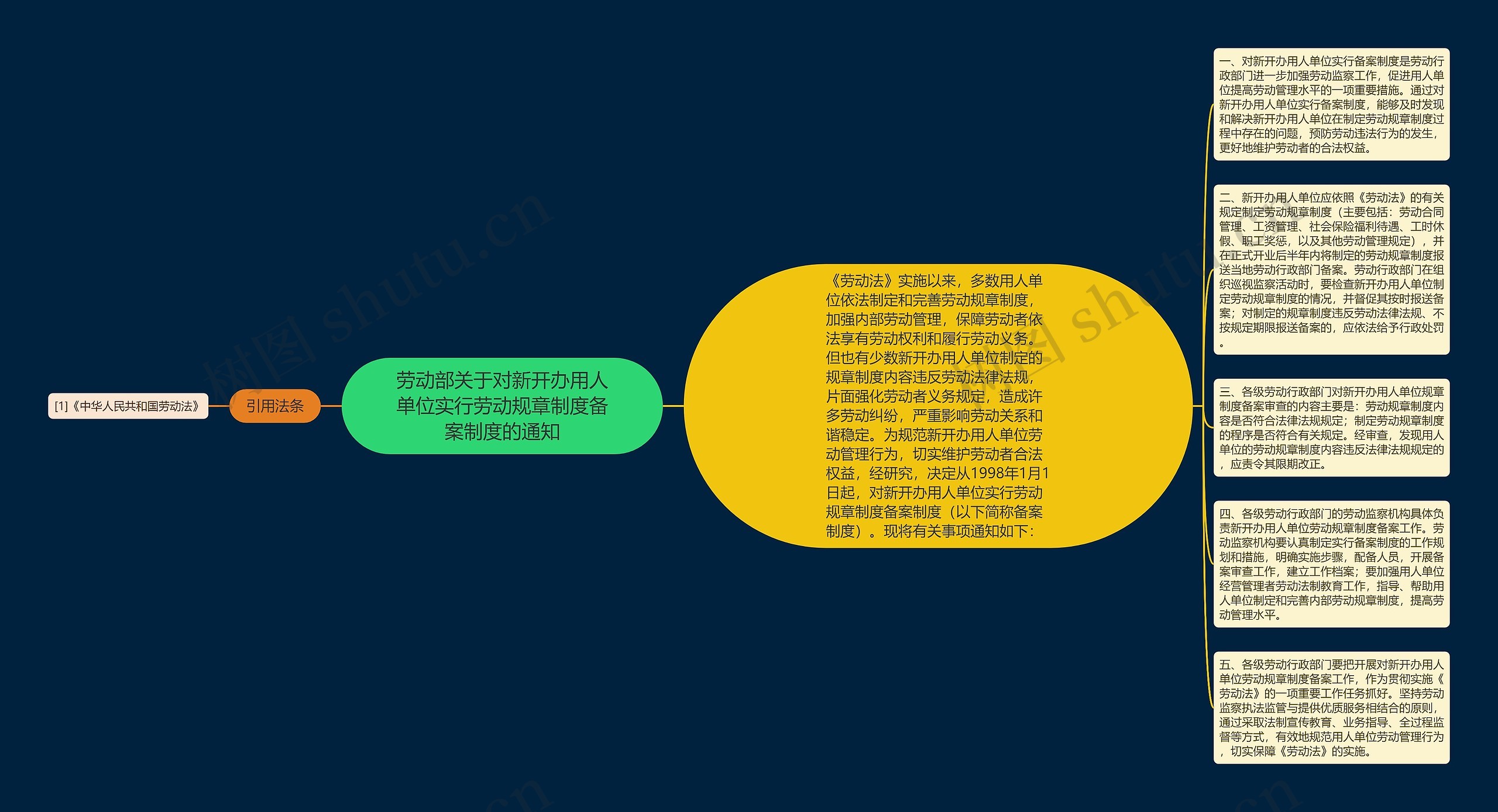 劳动部关于对新开办用人单位实行劳动规章制度备案制度的通知思维导图