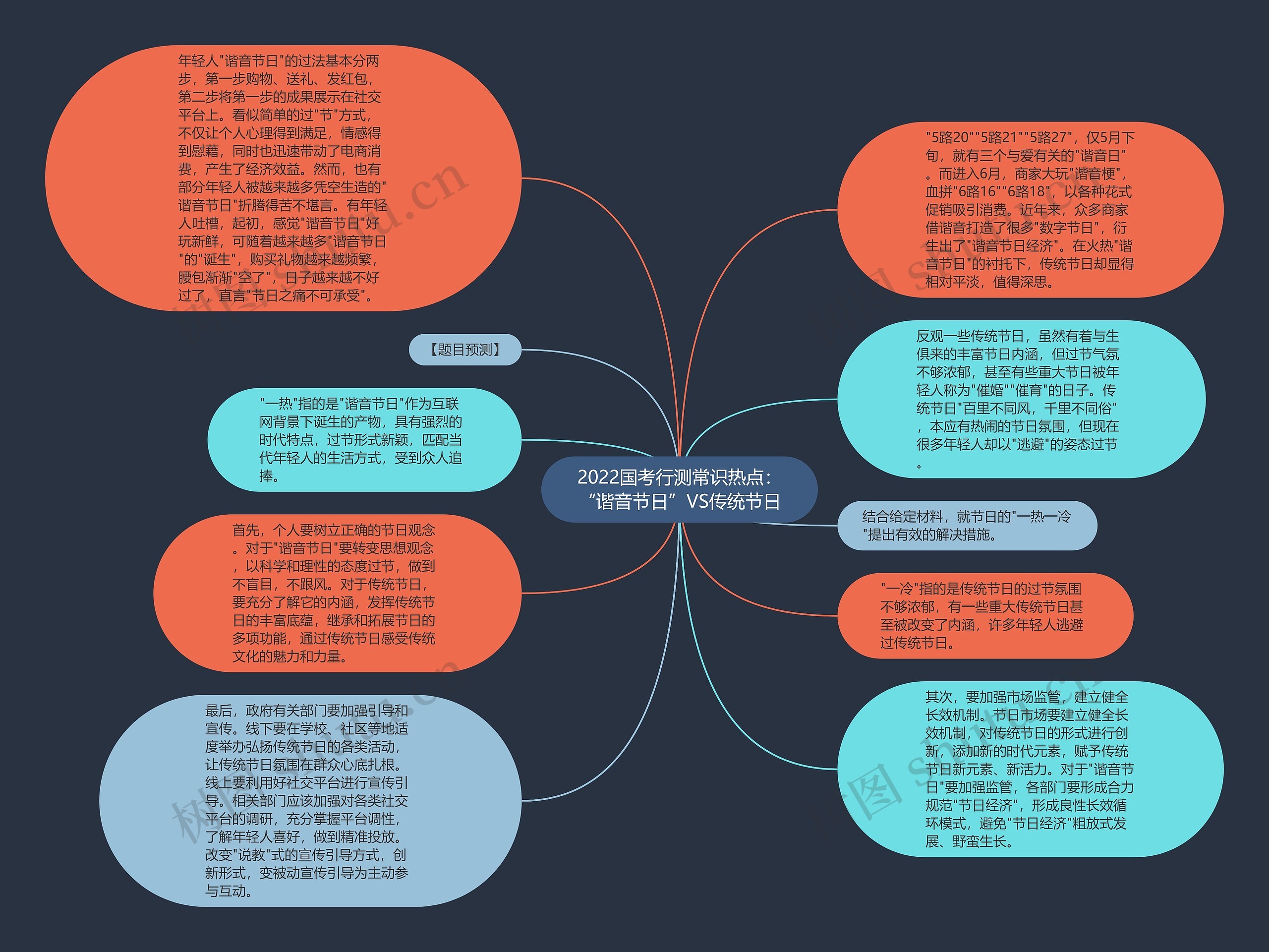 2022国考行测常识热点：“谐音节日”VS传统节日思维导图