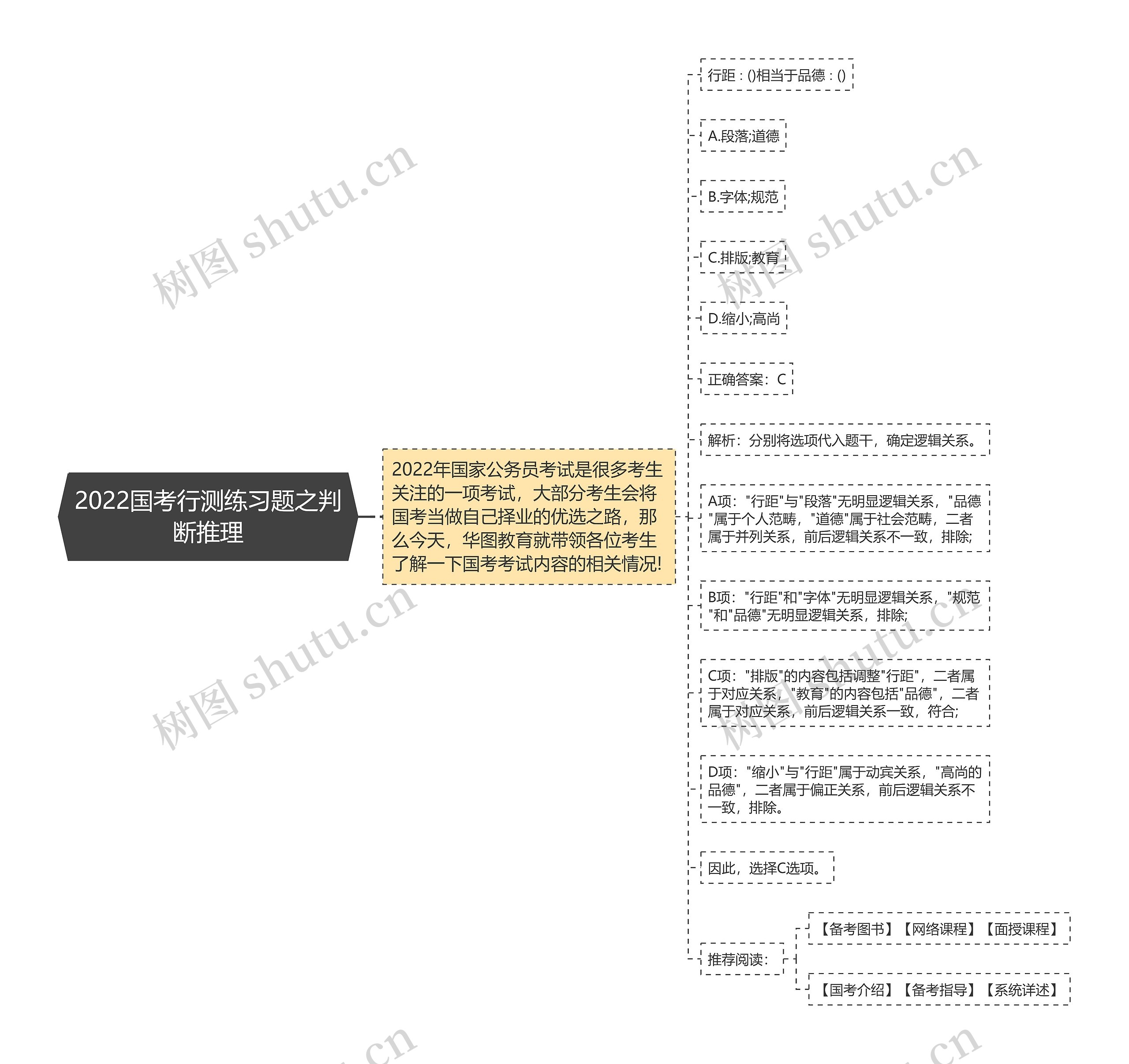 2022国考行测练习题之判断推理思维导图