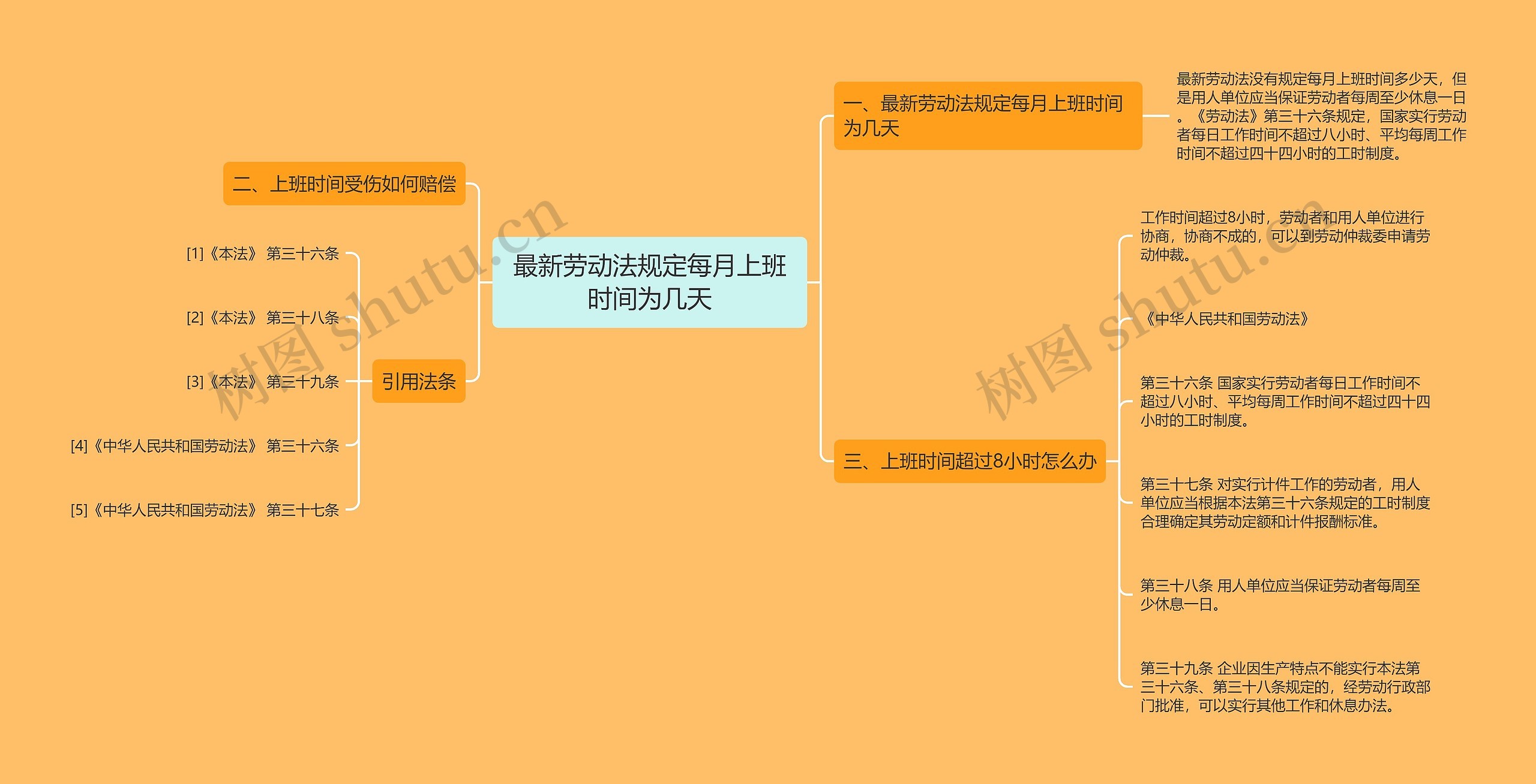 最新劳动法规定每月上班时间为几天思维导图