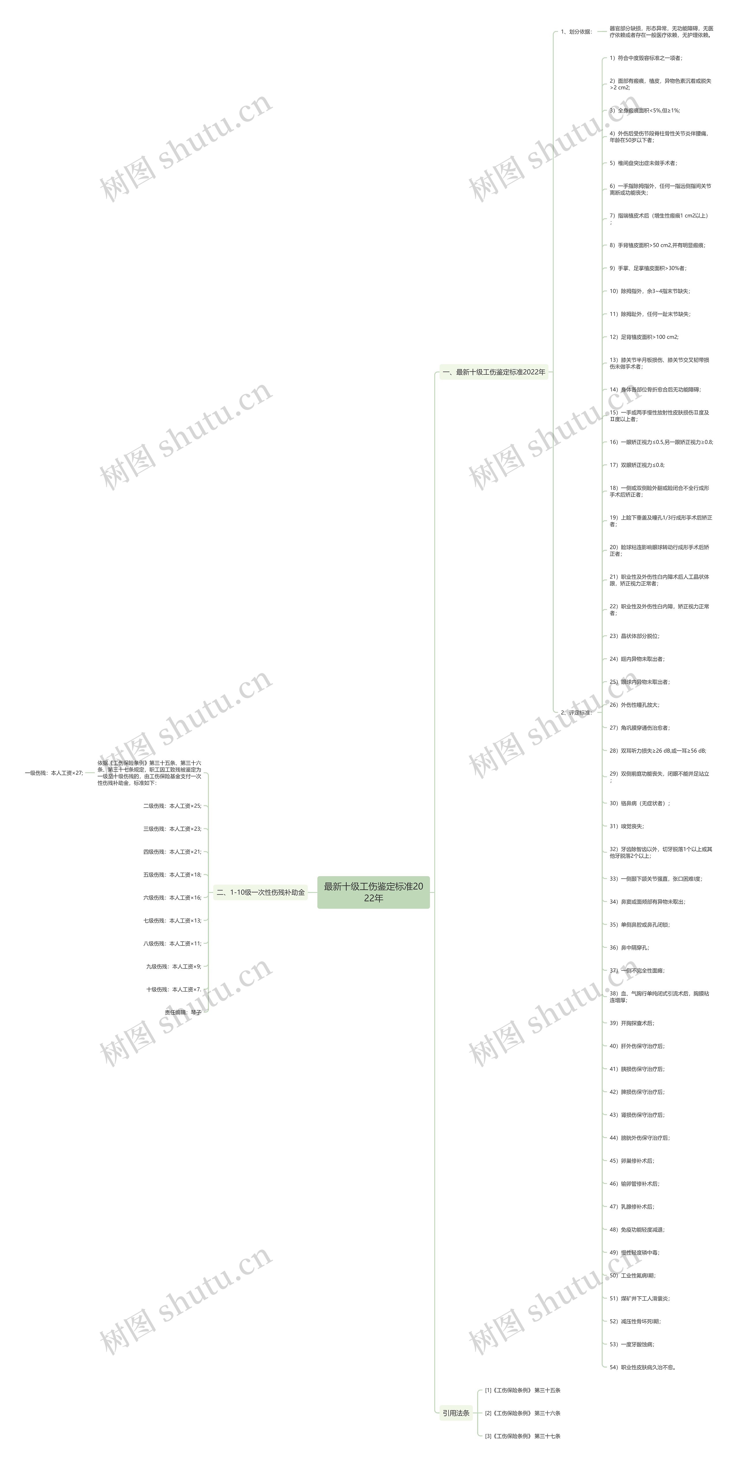 最新十级工伤鉴定标准2022年