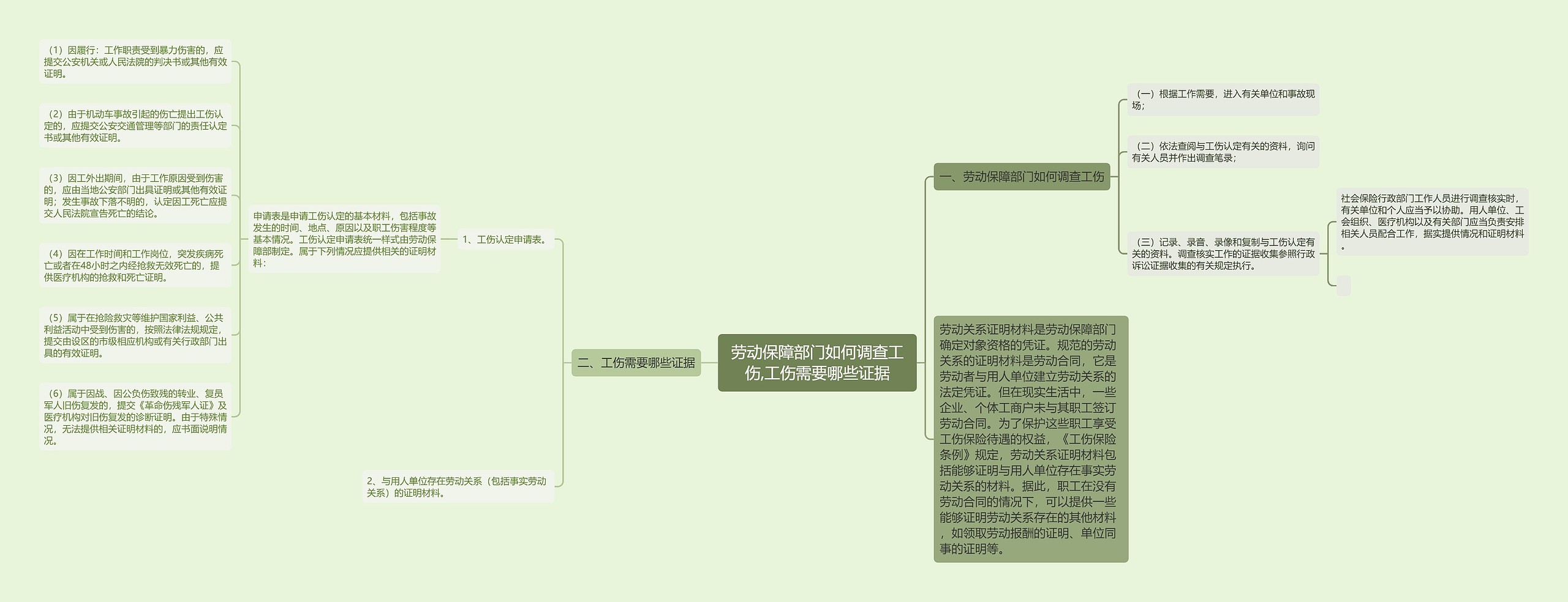 劳动保障部门如何调查工伤,工伤需要哪些证据 劳动保障部门如何调查工伤,工伤需要哪些证据