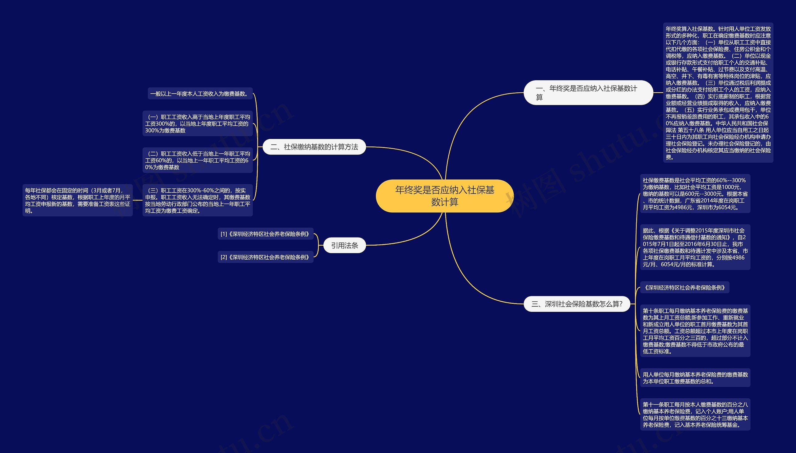 年终奖是否应纳入社保基数计算思维导图