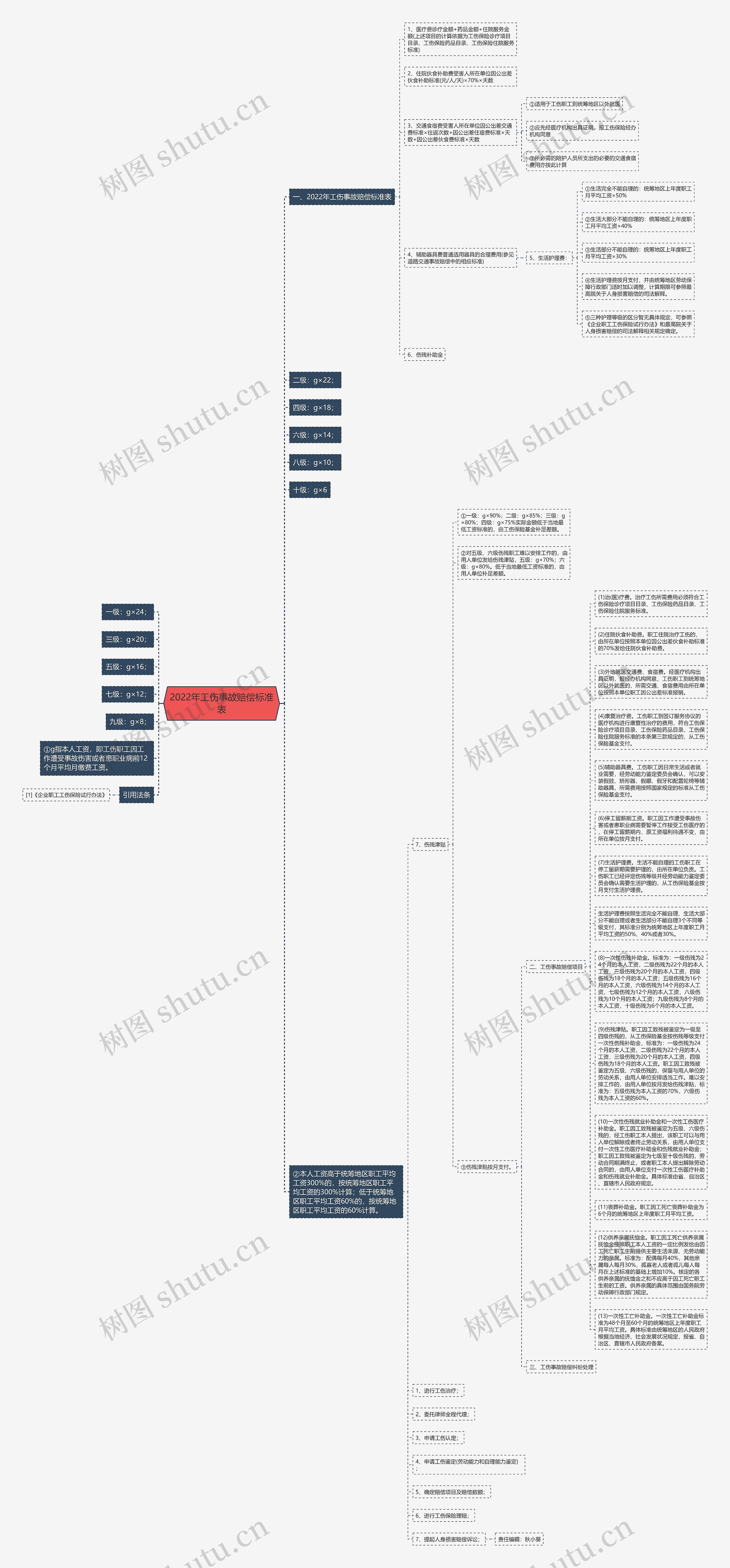 2022年工伤事故赔偿标准表思维导图