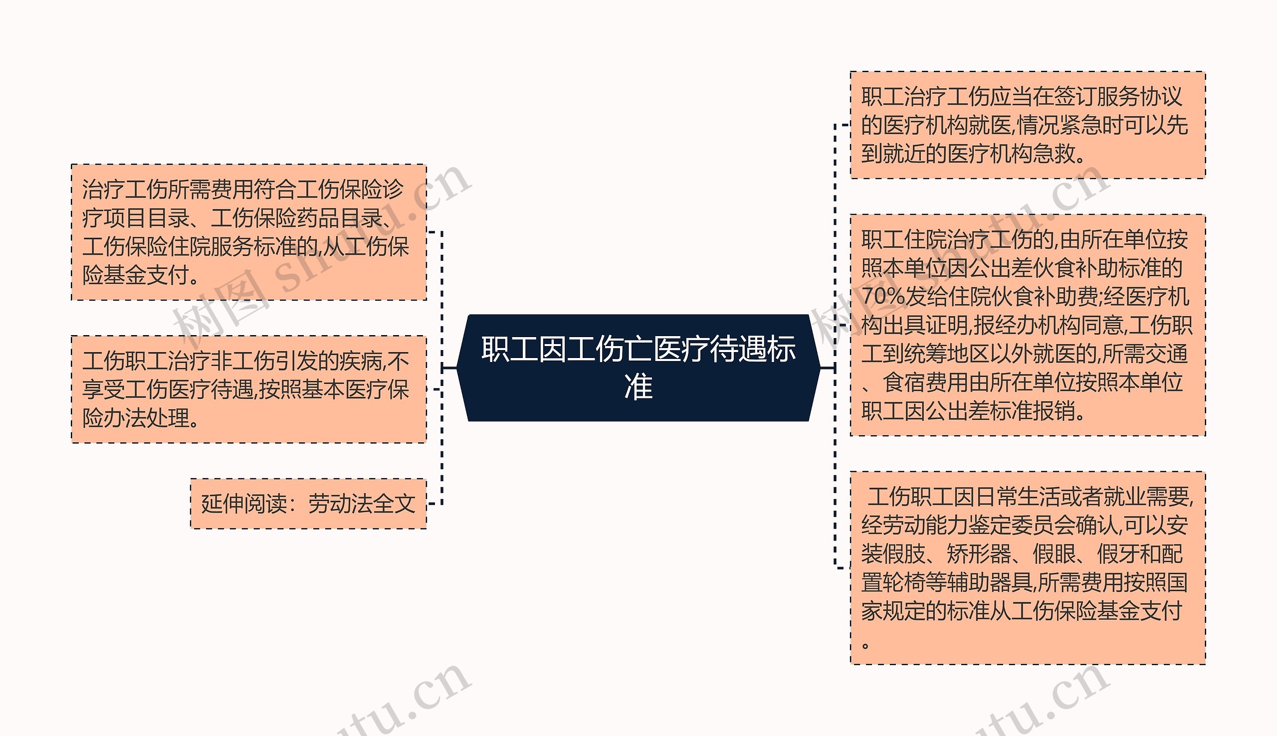 职工因工伤亡医疗待遇标准思维导图