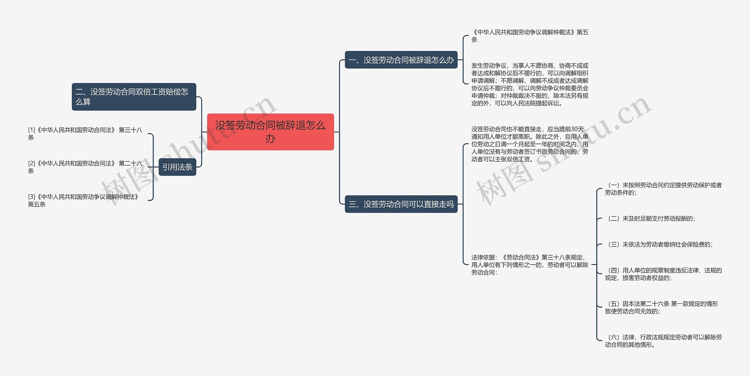 没签劳动合同被辞退怎么办思维导图