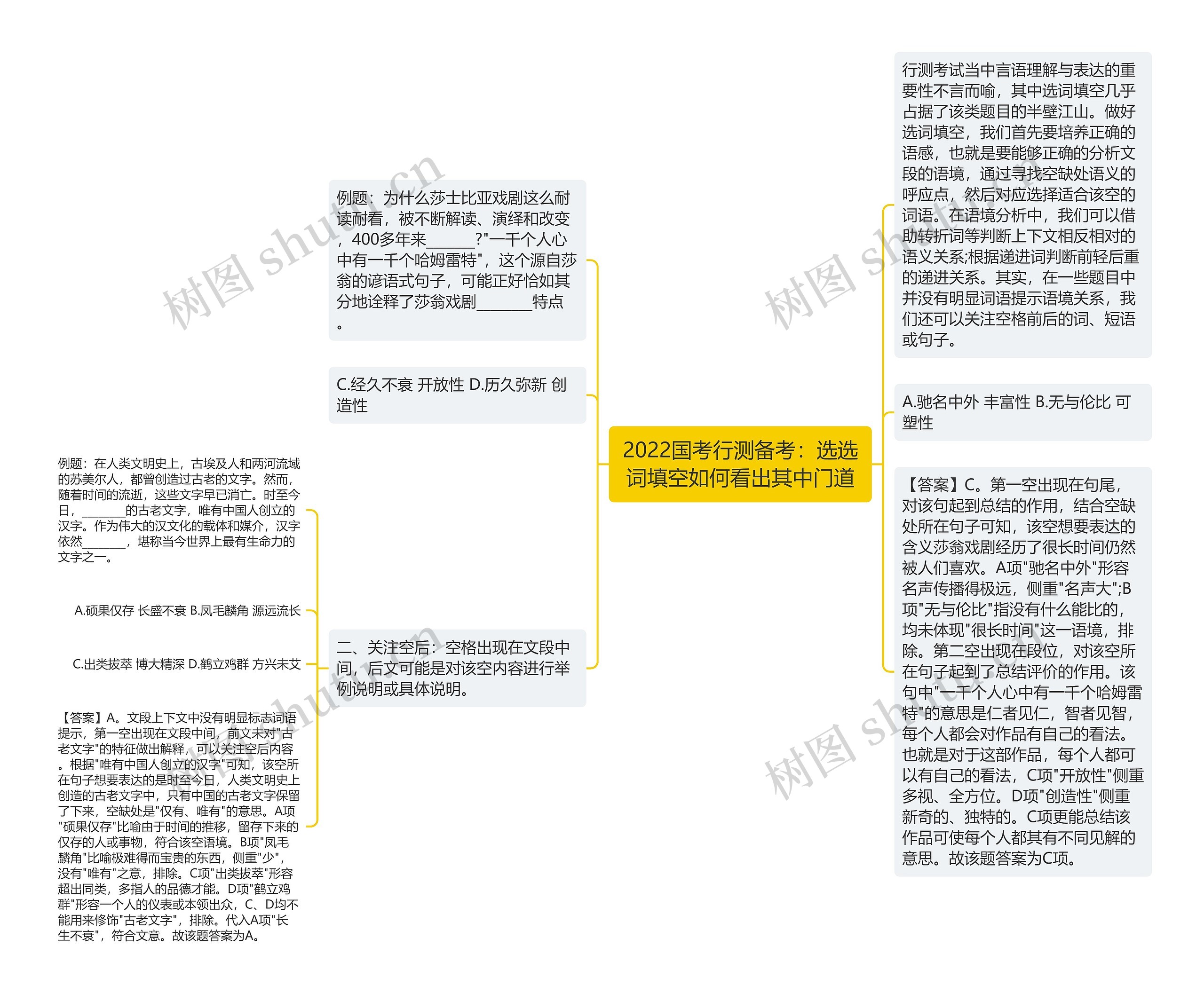 2022国考行测备考：选选词填空如何看出其中门道思维导图