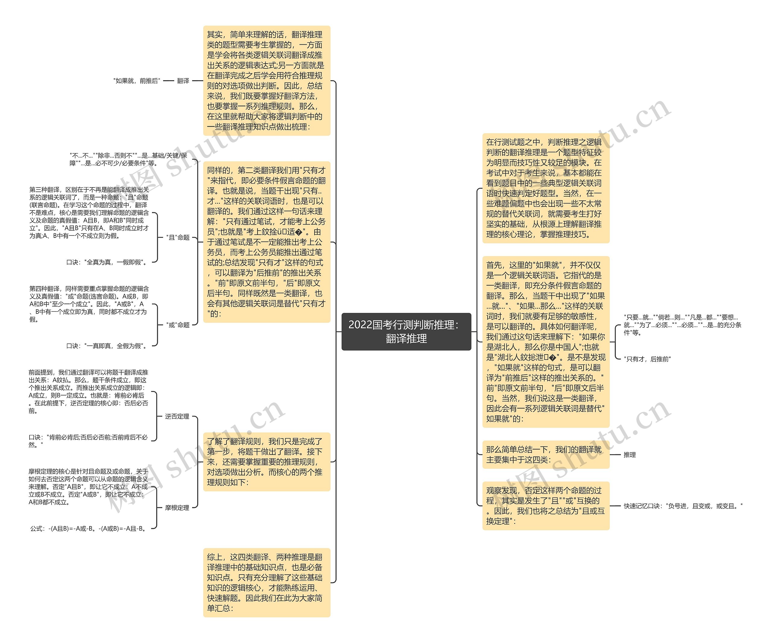 2022国考行测判断推理：翻译推理