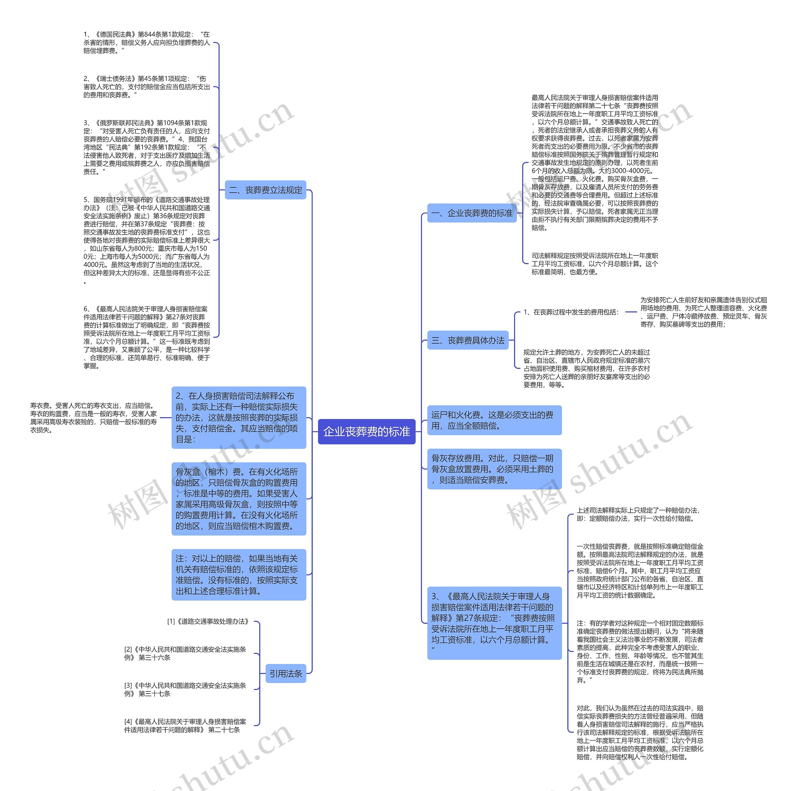 企业丧葬费的标准思维导图