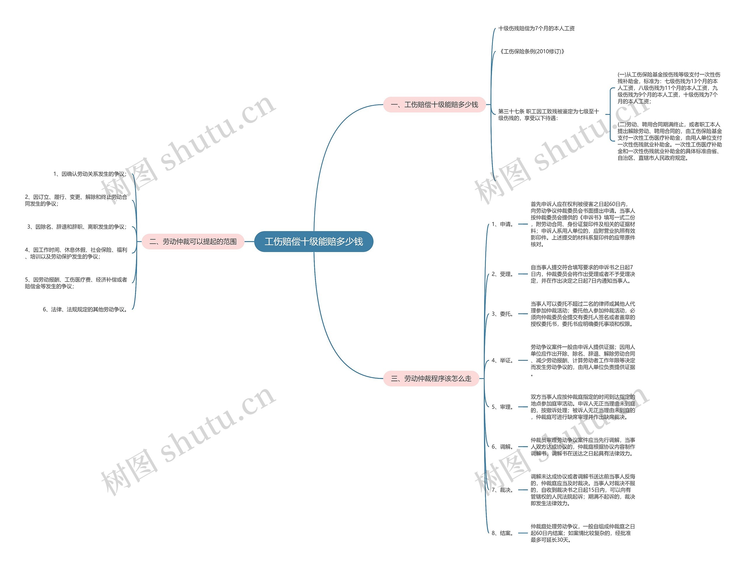 工伤赔偿十级能赔多少钱思维导图