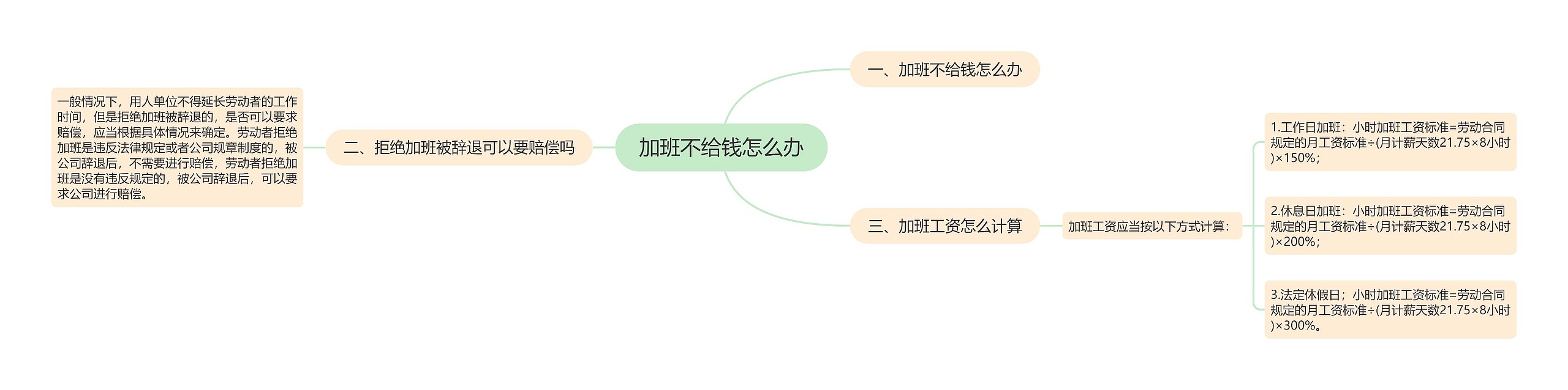 加班不给钱怎么办思维导图