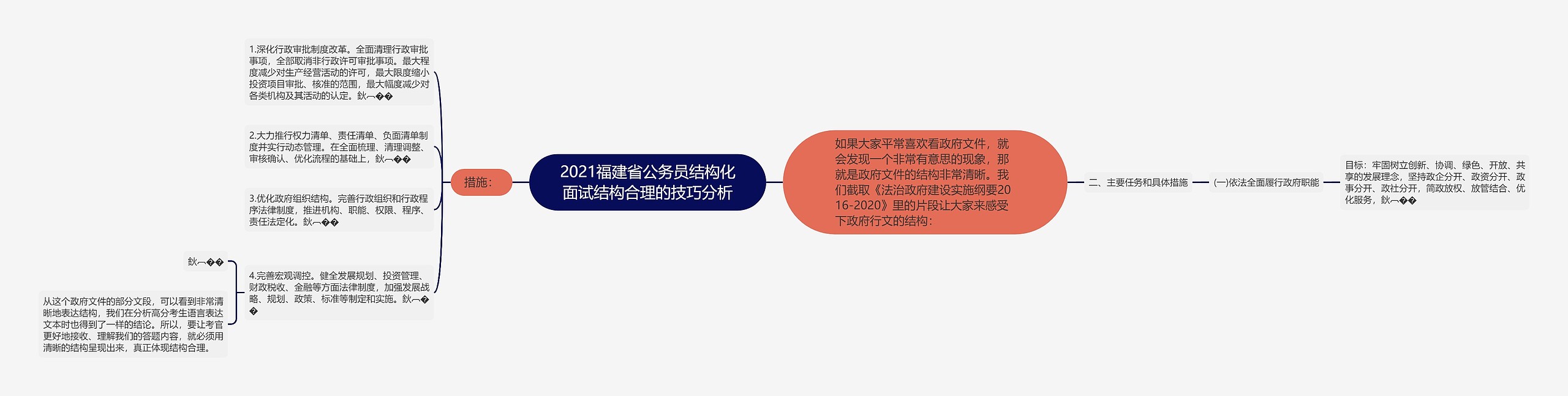 2021福建省公务员结构化面试结构合理的技巧分析思维导图