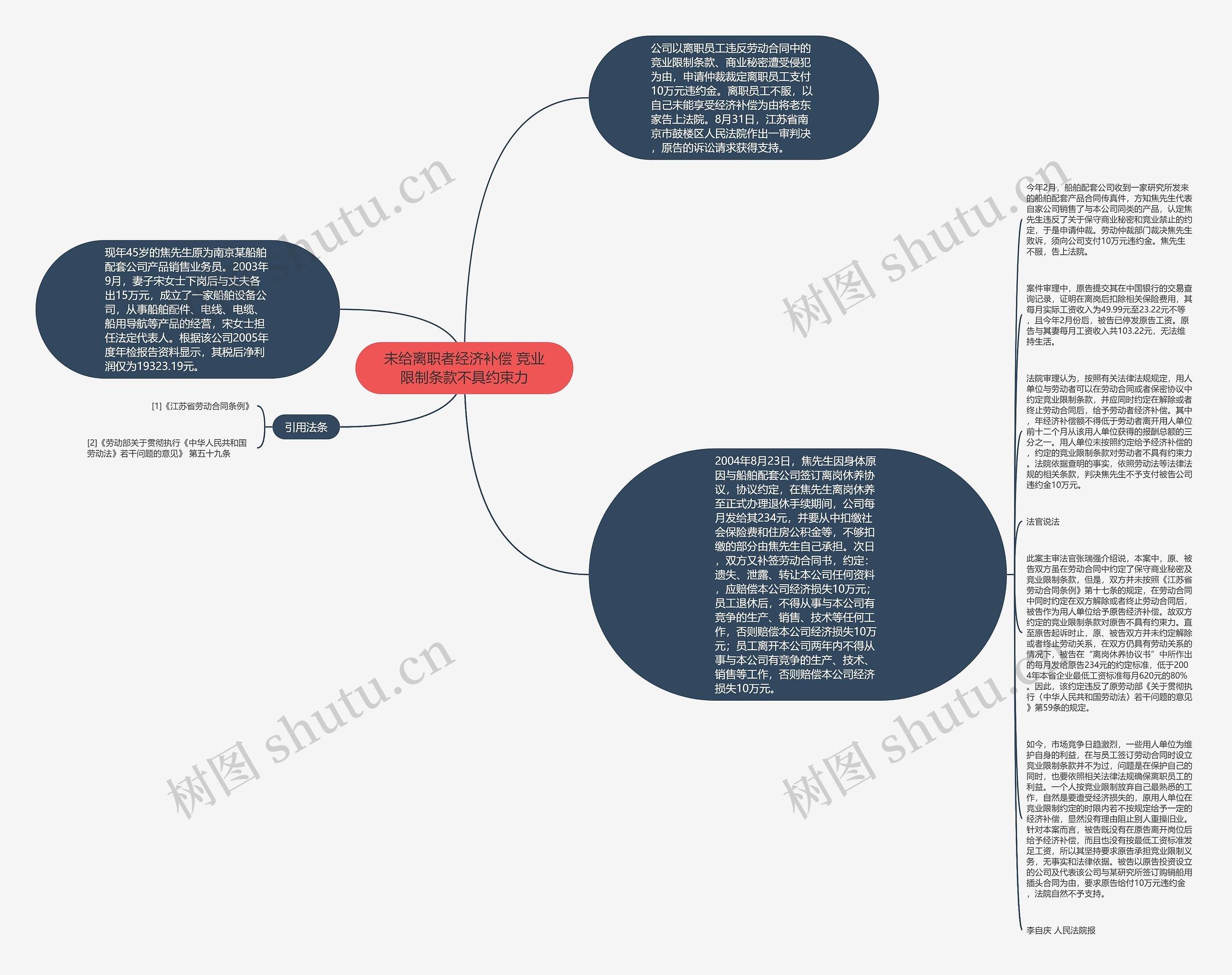 未给离职者经济补偿 竞业限制条款不具约束力思维导图