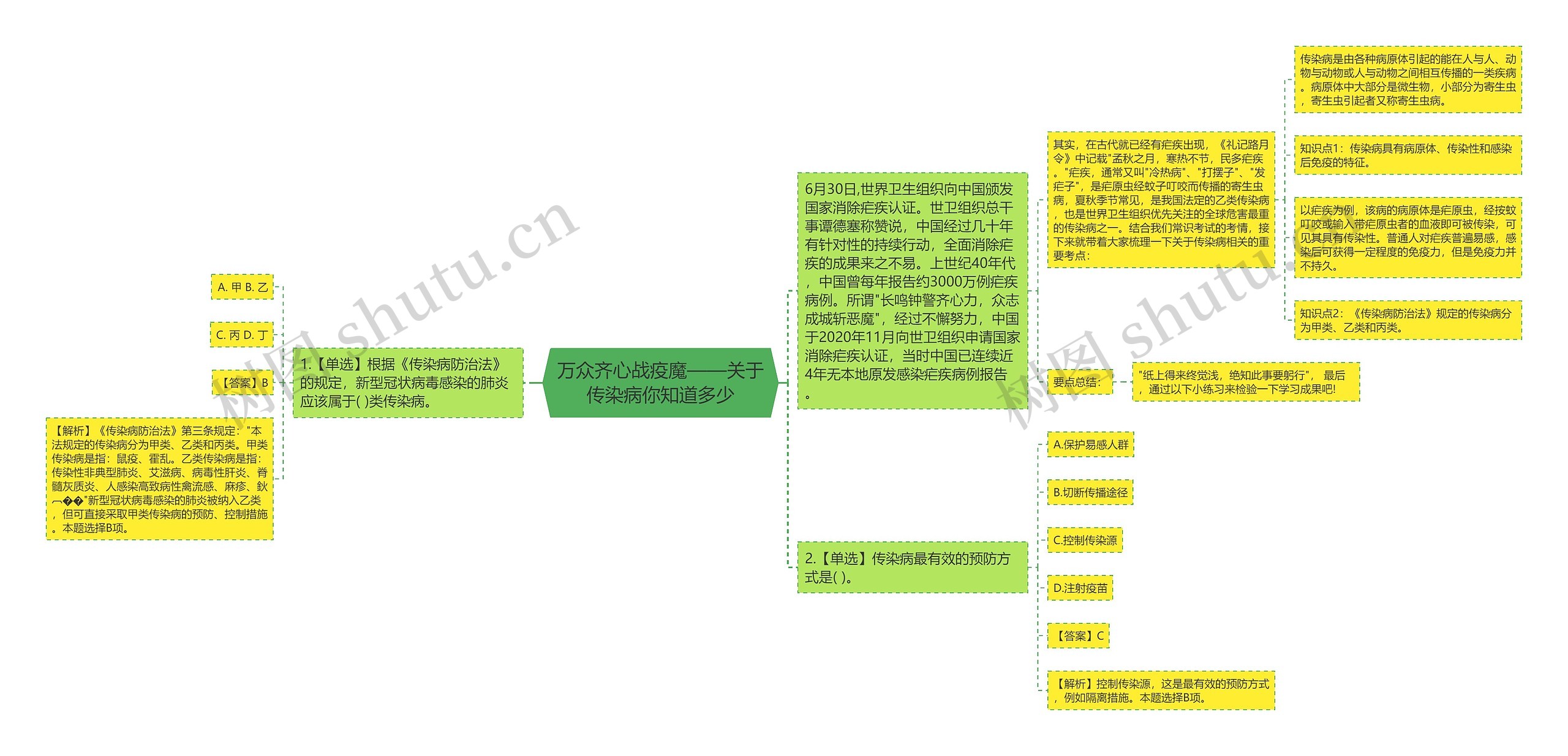 万众齐心战疫魔——关于传染病你知道多少思维导图