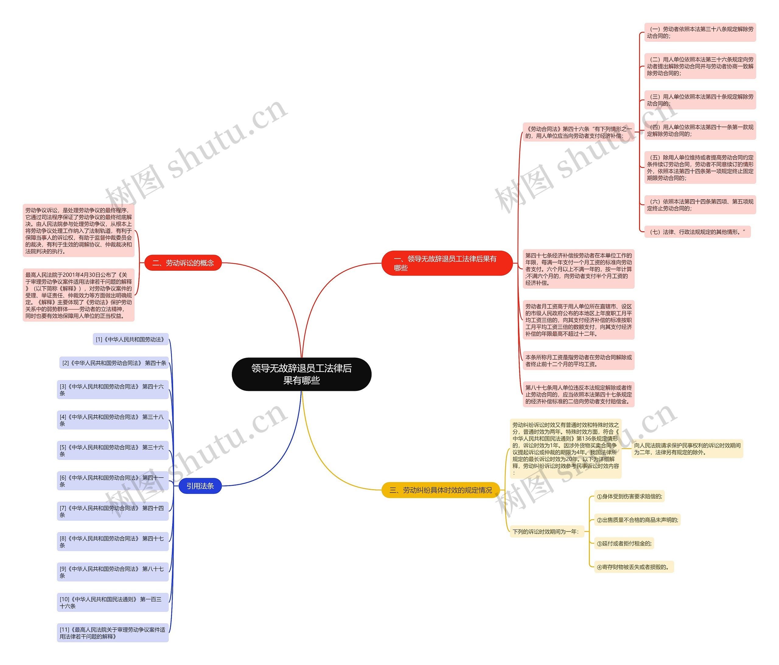 领导无故辞退员工法律后果有哪些思维导图