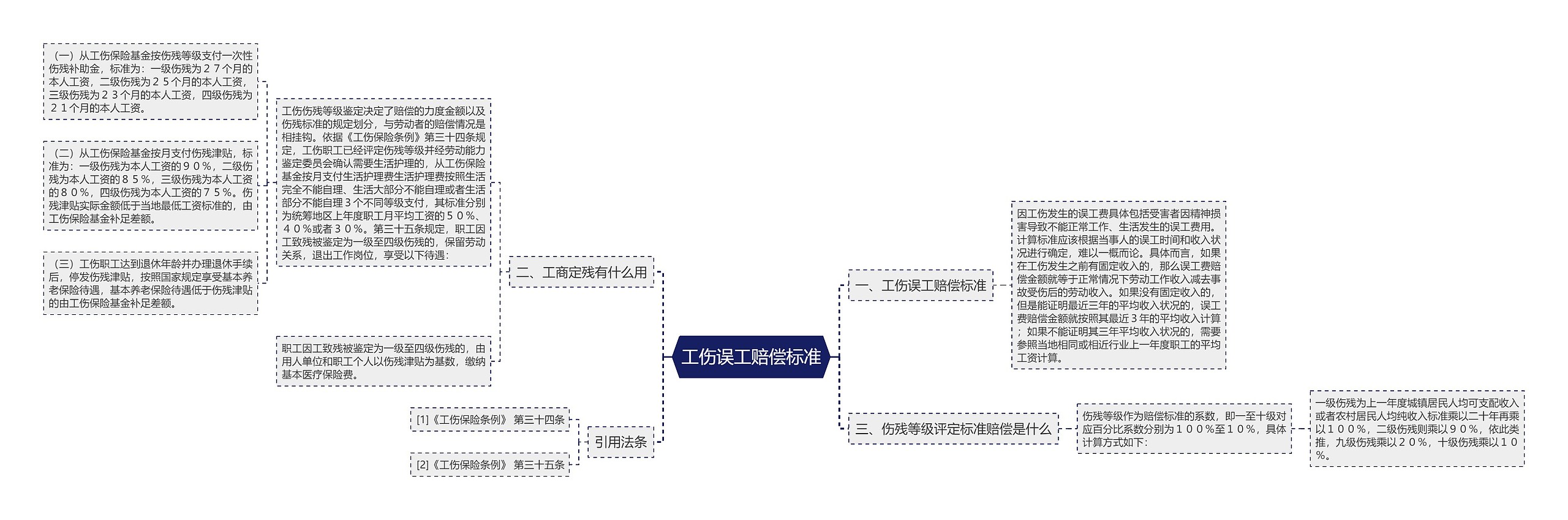 工伤误工赔偿标准