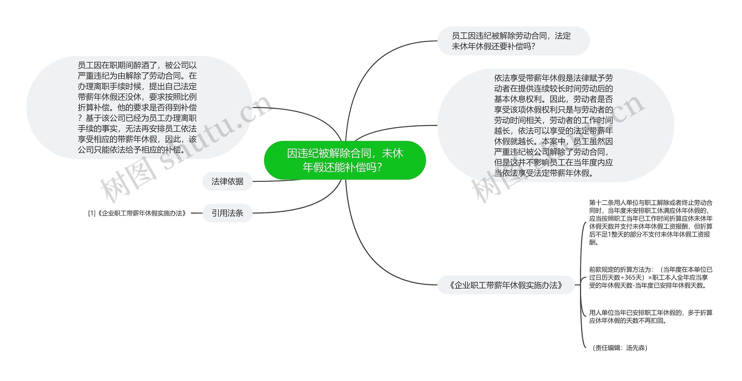 因违纪被解除合同，未休年假还能补偿吗？思维导图