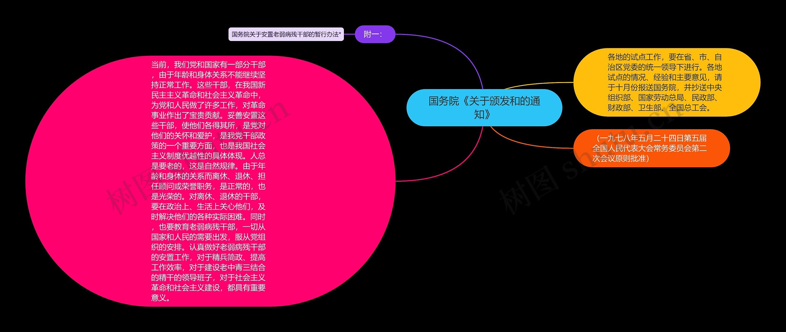 国务院《关于颁发和的通知》思维导图