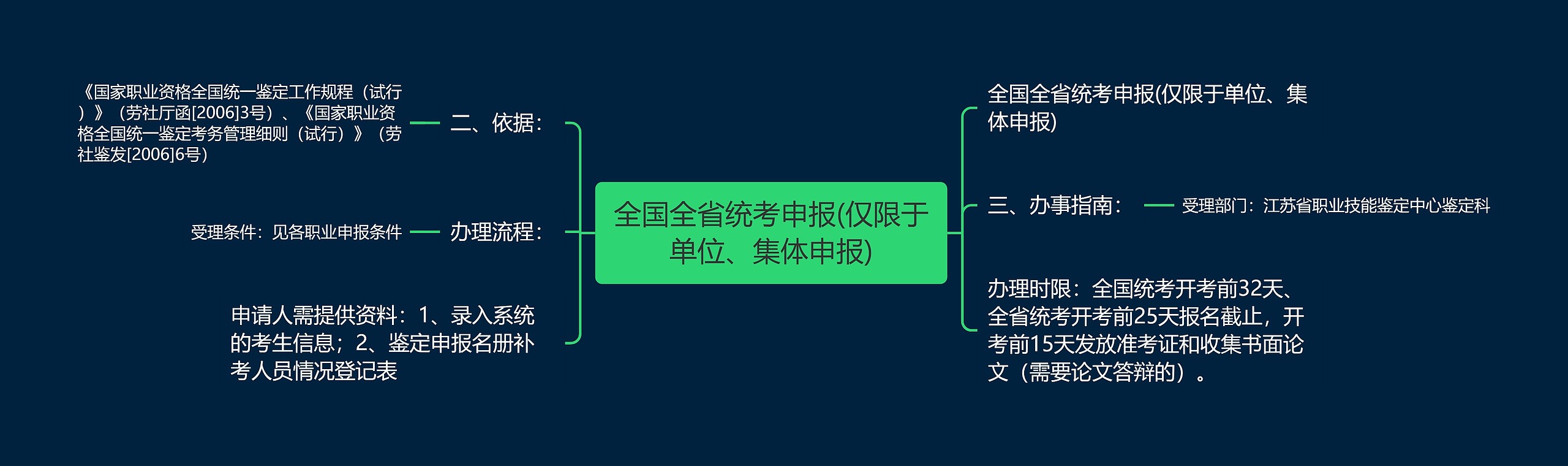 全国全省统考申报(仅限于单位、集体申报)