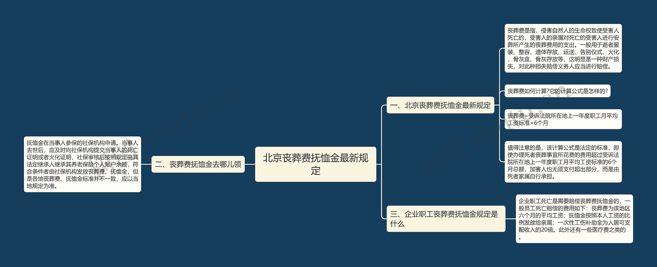 北京丧葬费抚恤金最新规定思维导图