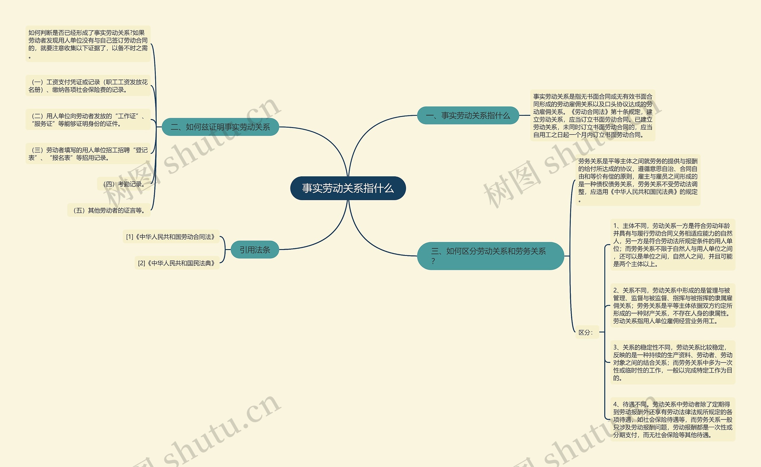 事实劳动关系指什么思维导图