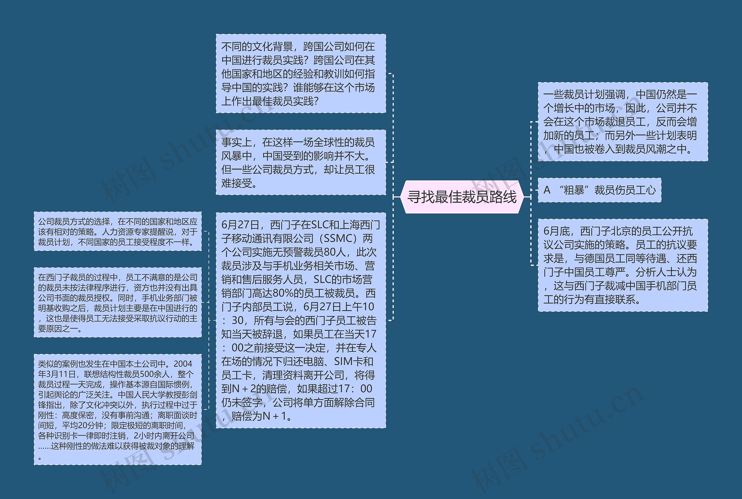 寻找最佳裁员路线思维导图