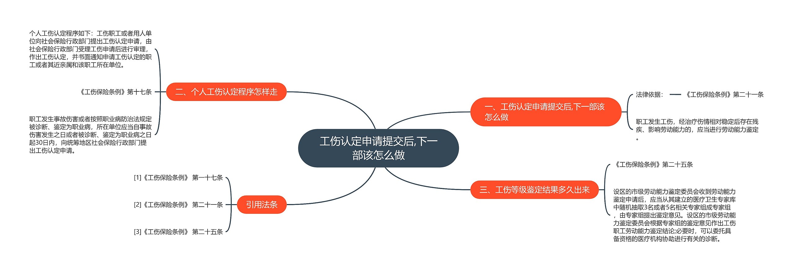 工伤认定申请提交后,下一部该怎么做思维导图