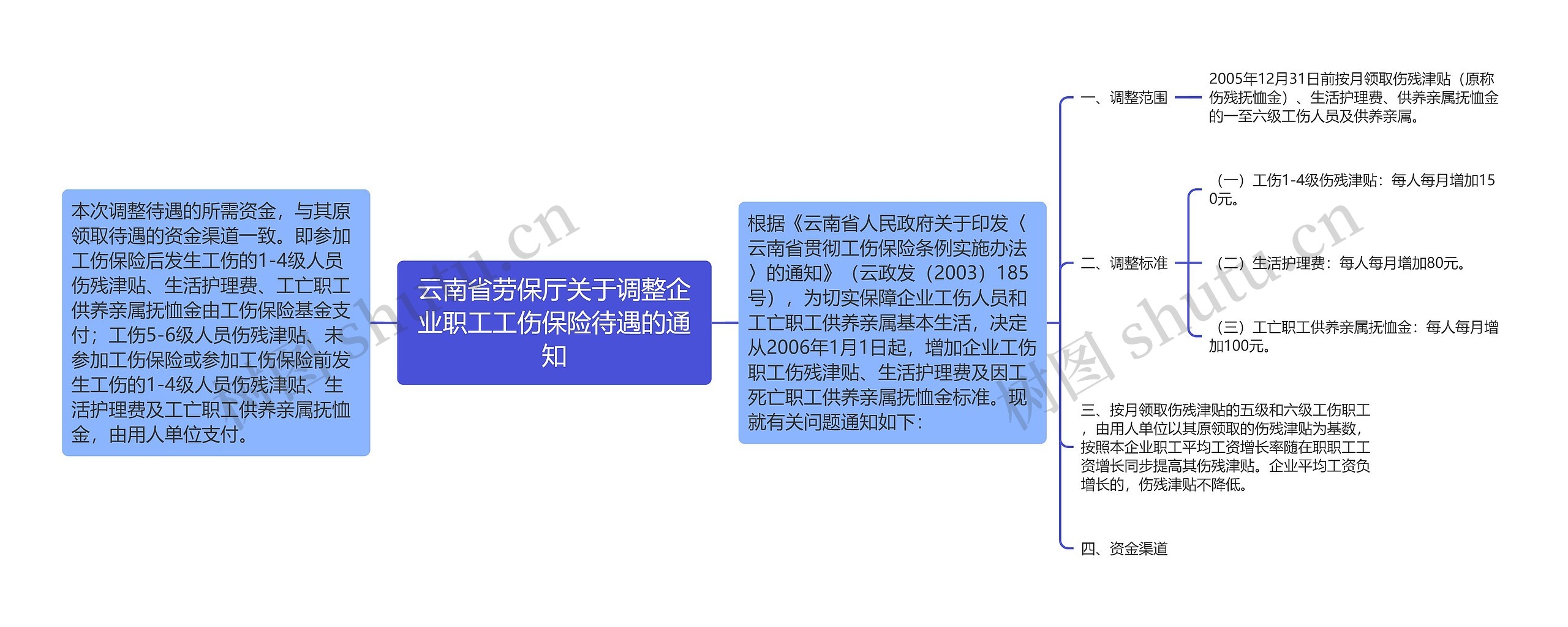 云南省劳保厅关于调整企业职工工伤保险待遇的通知思维导图