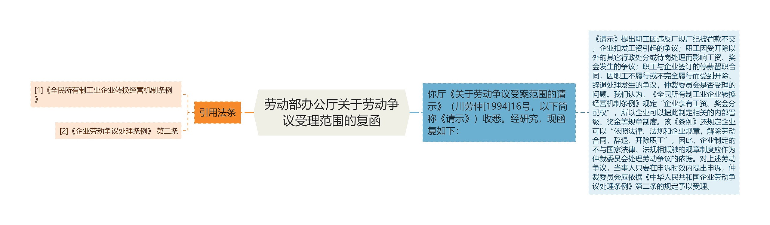 劳动部办公厅关于劳动争议受理范围的复函思维导图