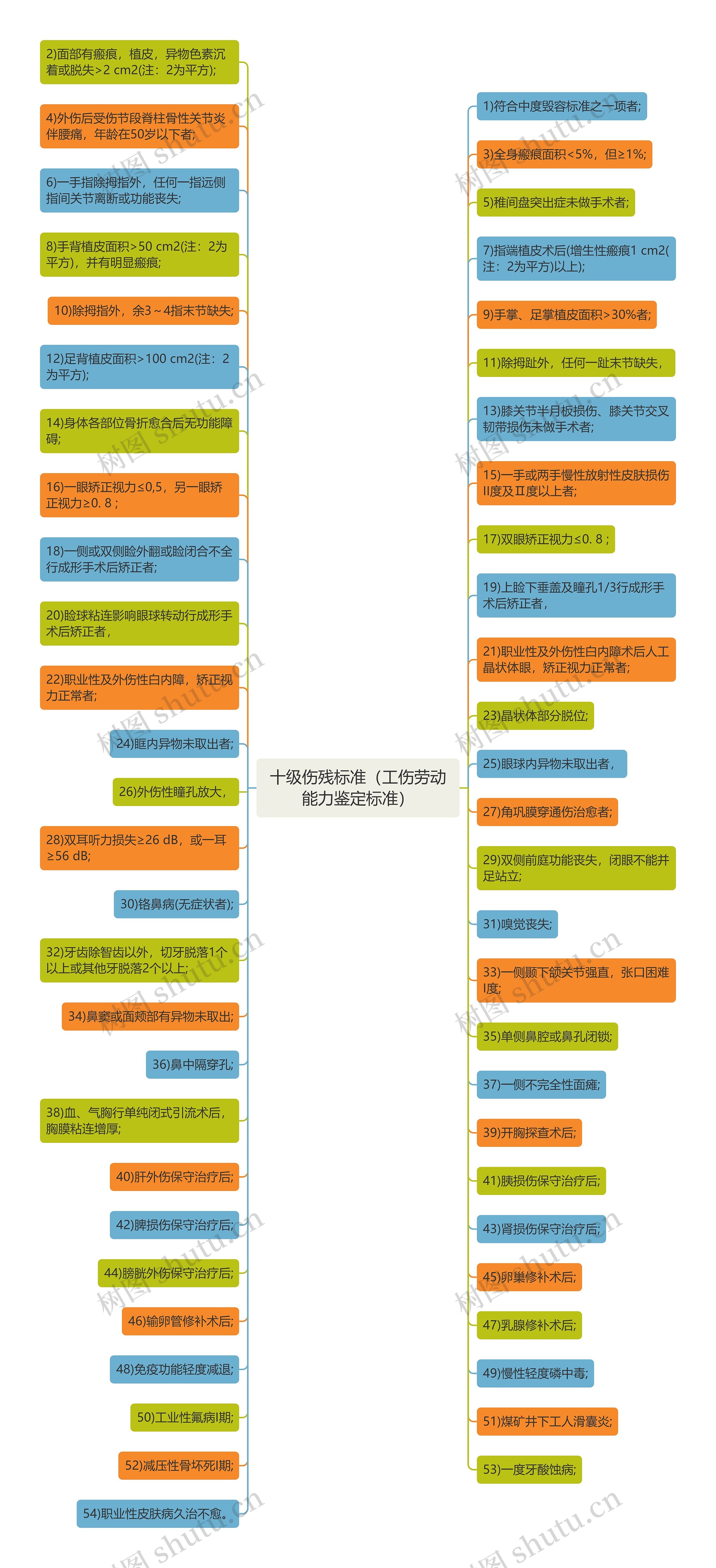 十级伤残标准（工伤劳动能力鉴定标准）思维导图