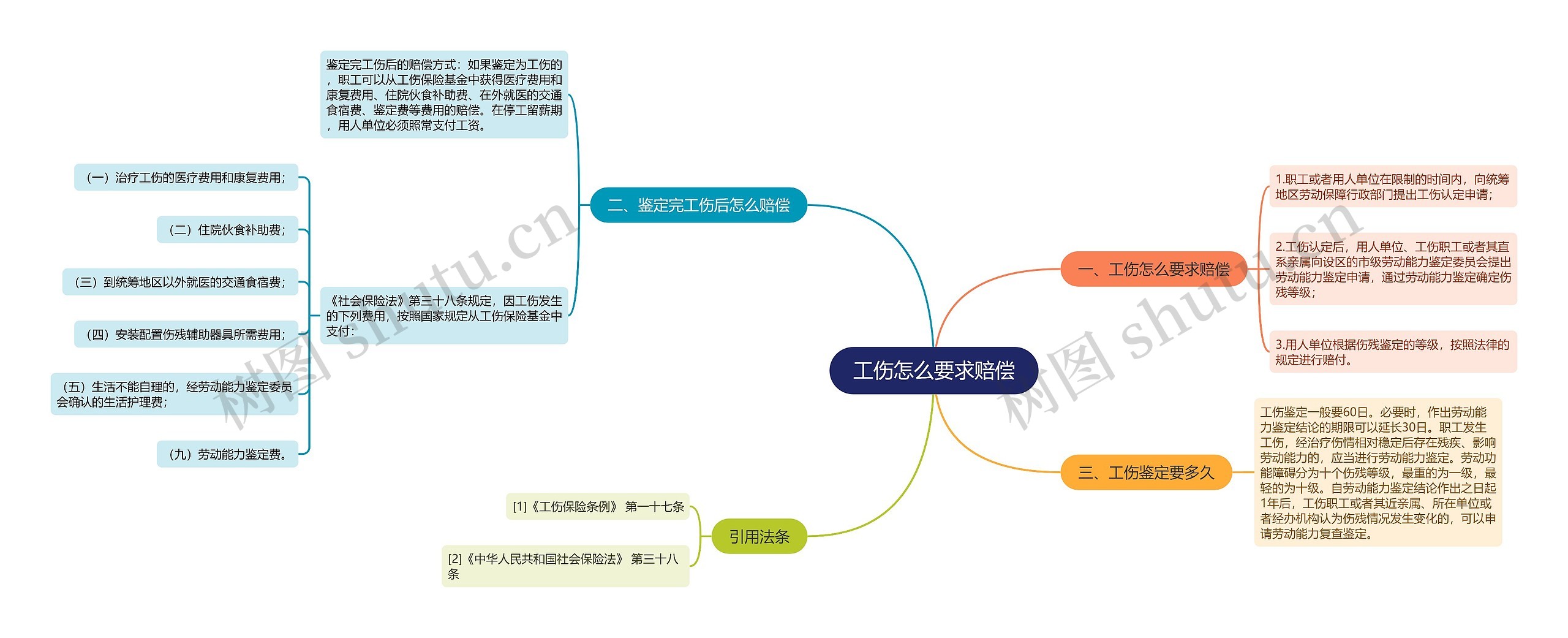 工伤怎么要求赔偿思维导图