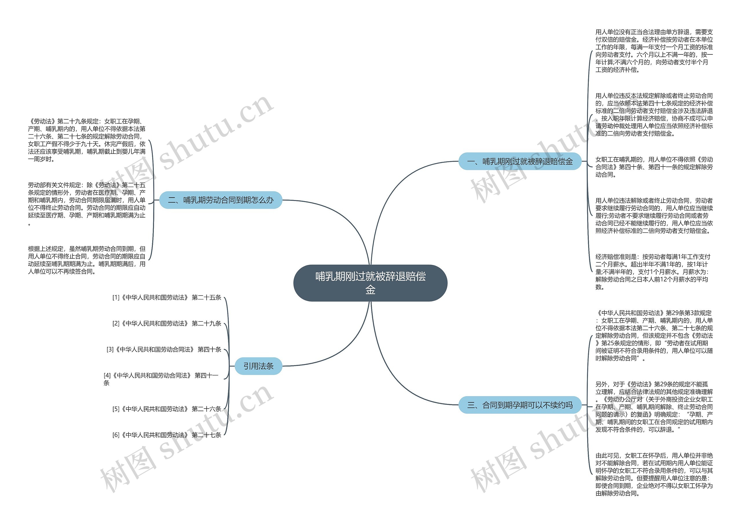 哺乳期刚过就被辞退赔偿金思维导图