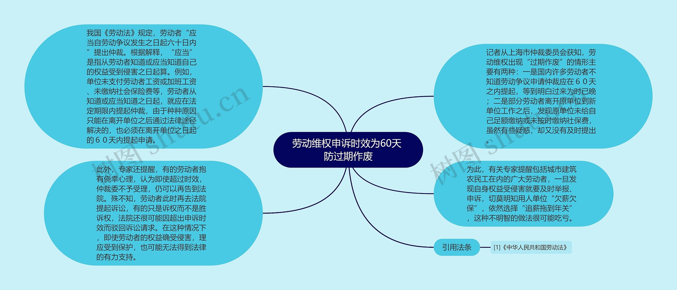 劳动维权申诉时效为60天 防过期作废思维导图