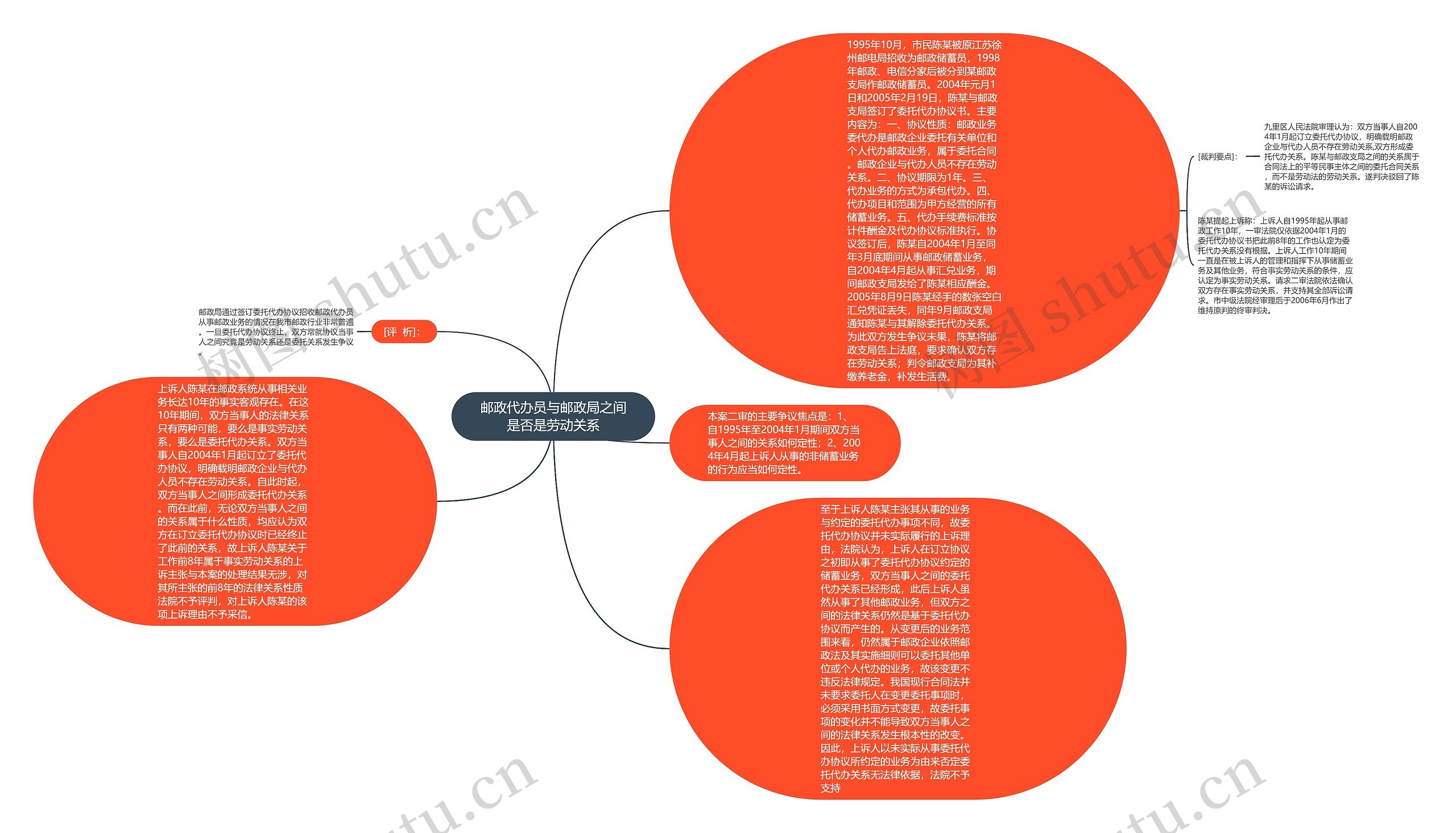 邮政代办员与邮政局之间是否是劳动关系思维导图