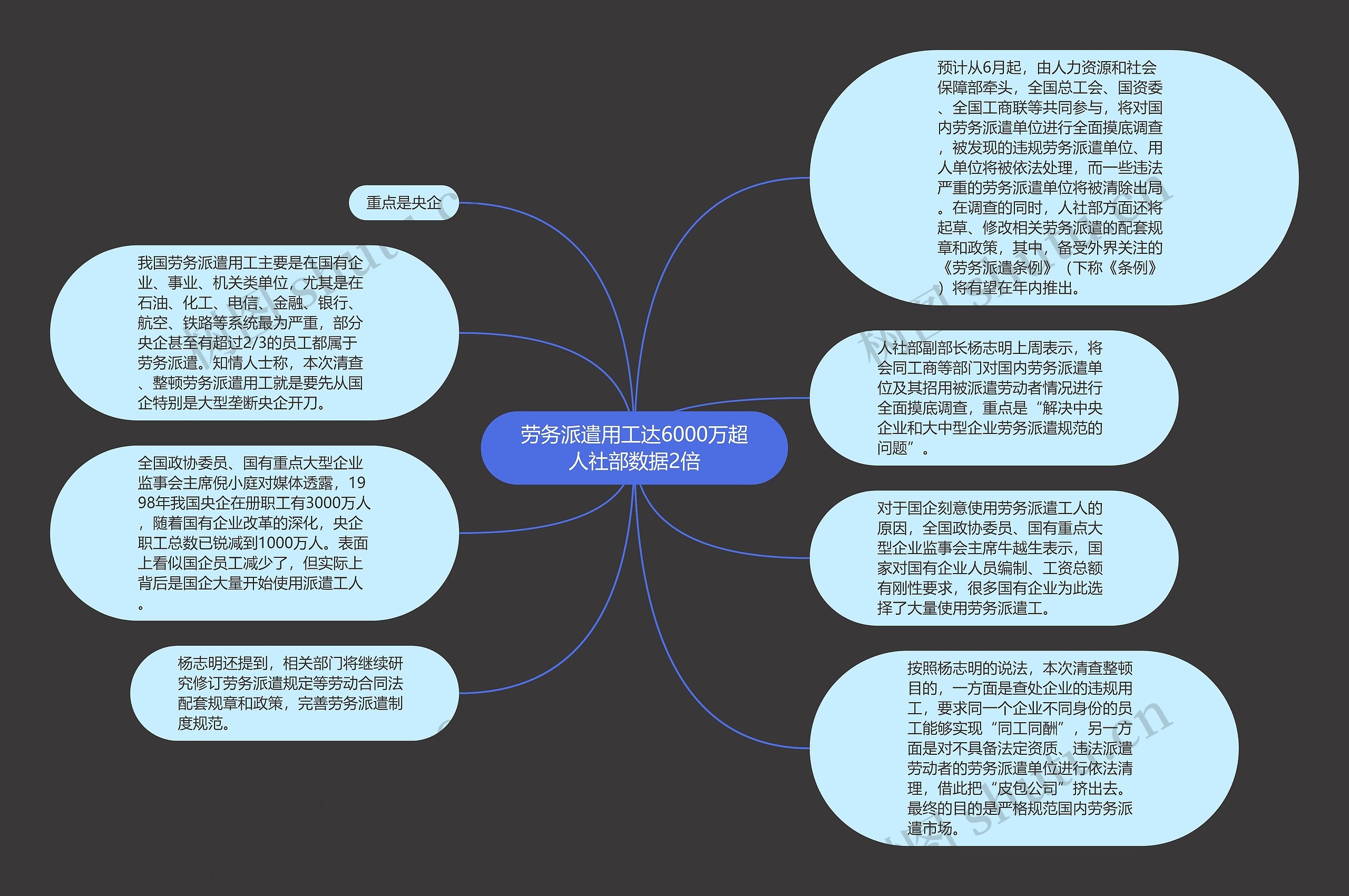 劳务派遣用工达6000万超人社部数据2倍思维导图