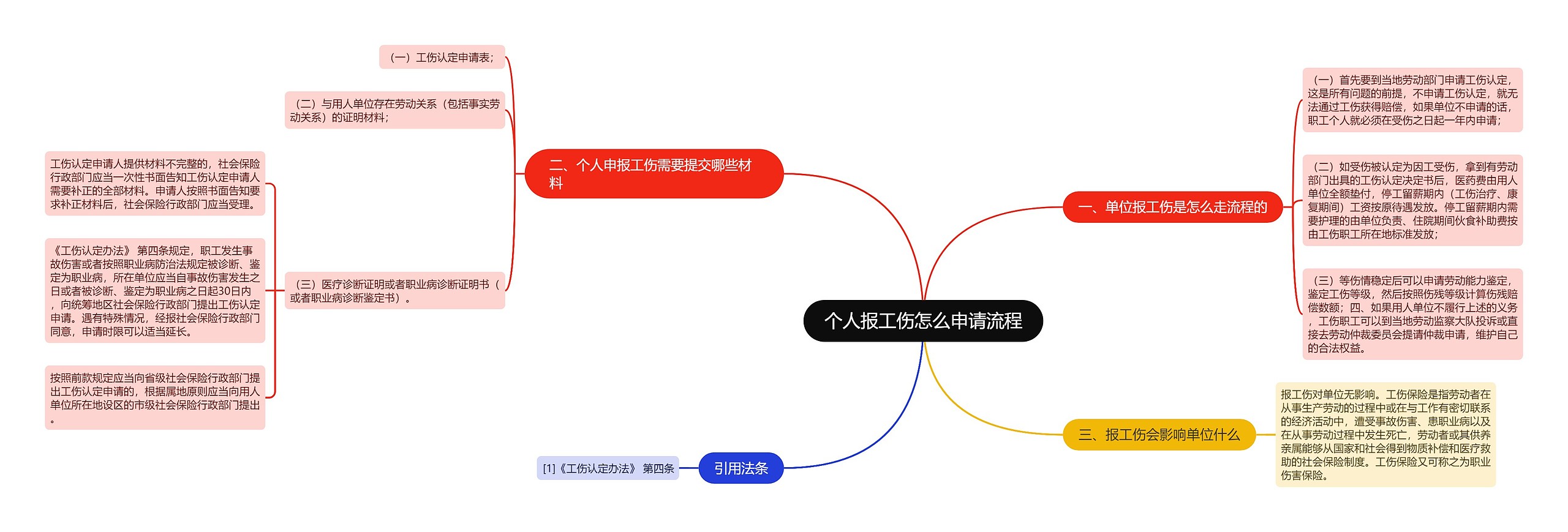 个人报工伤怎么申请流程思维导图