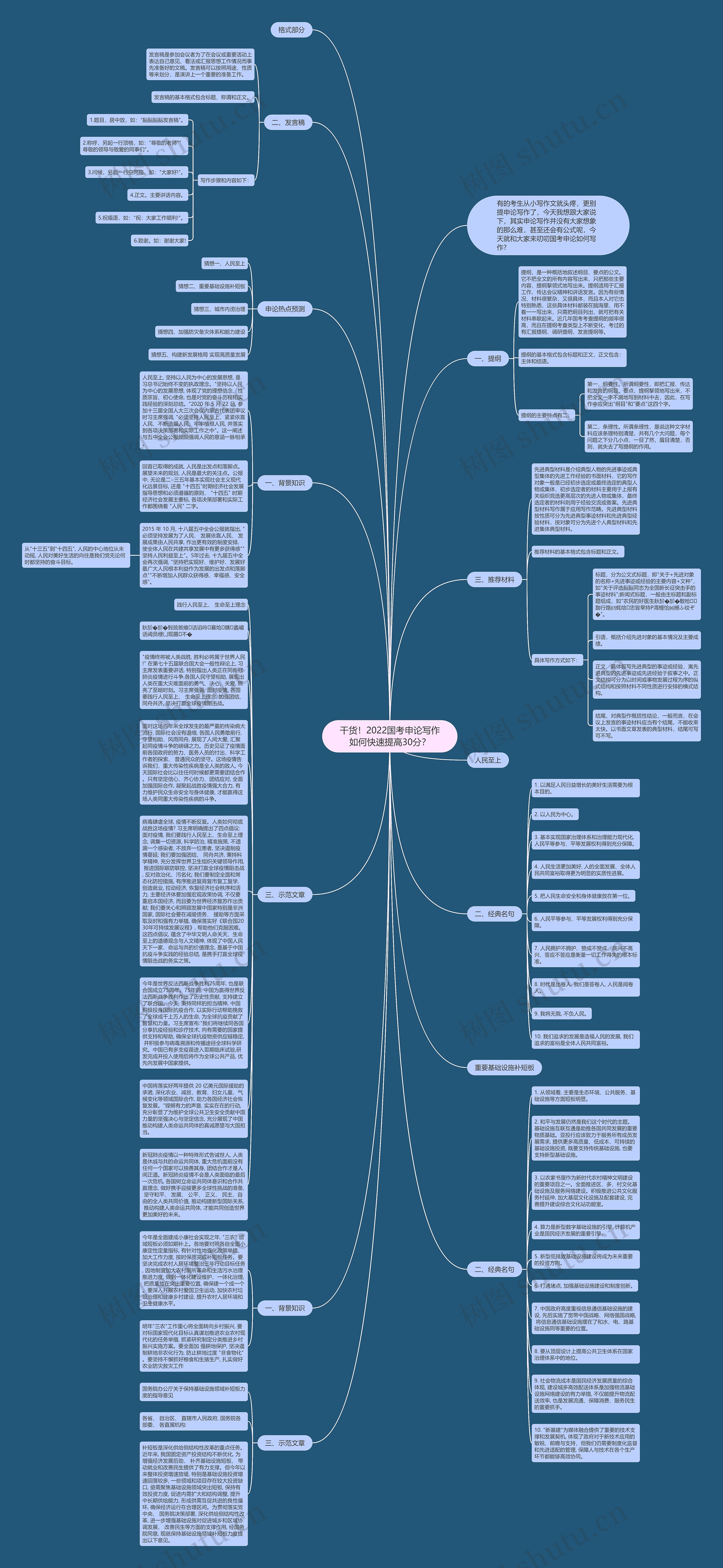 干货！2022国考申论写作如何快速提高30分？思维导图