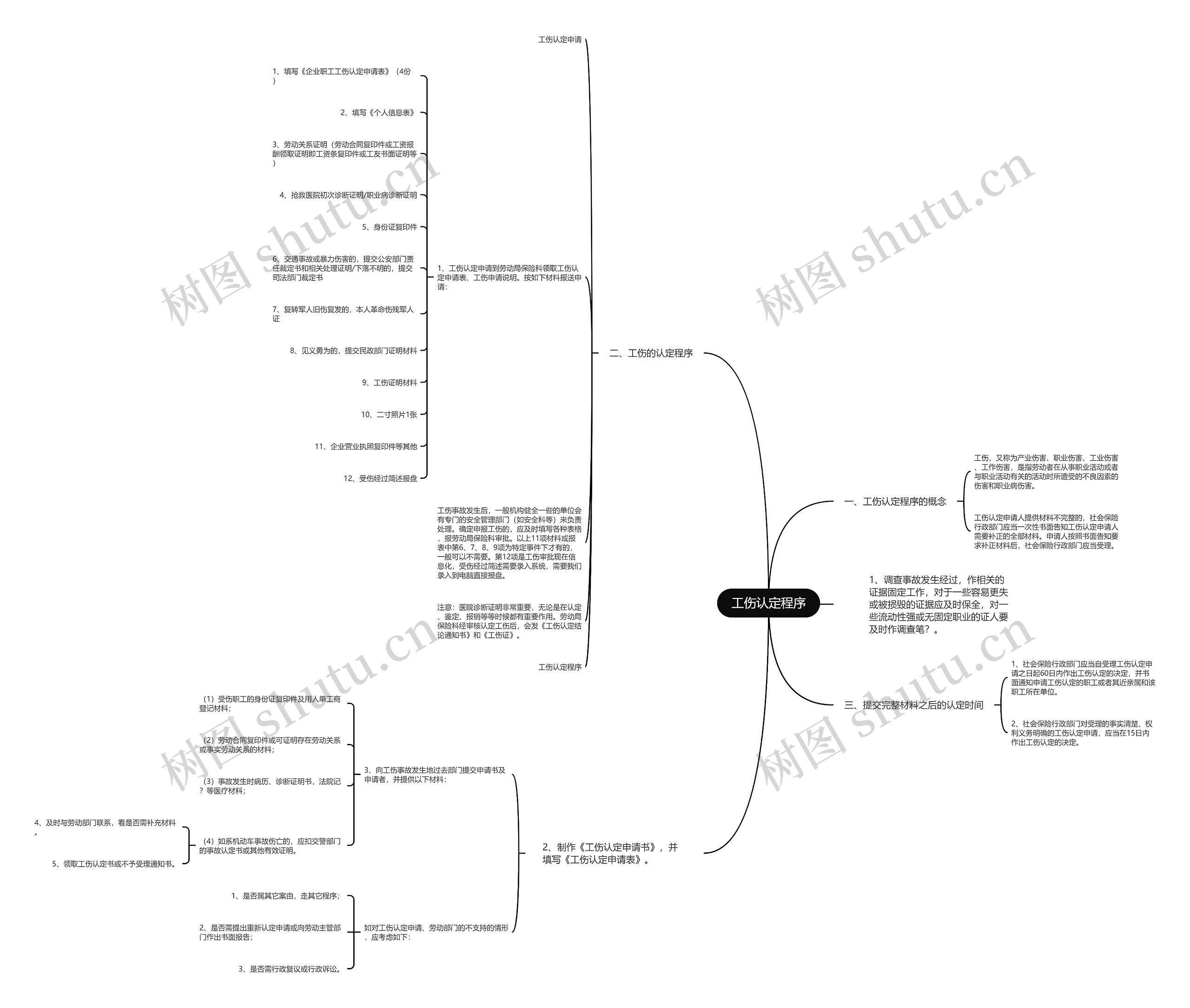 工伤认定程序思维导图