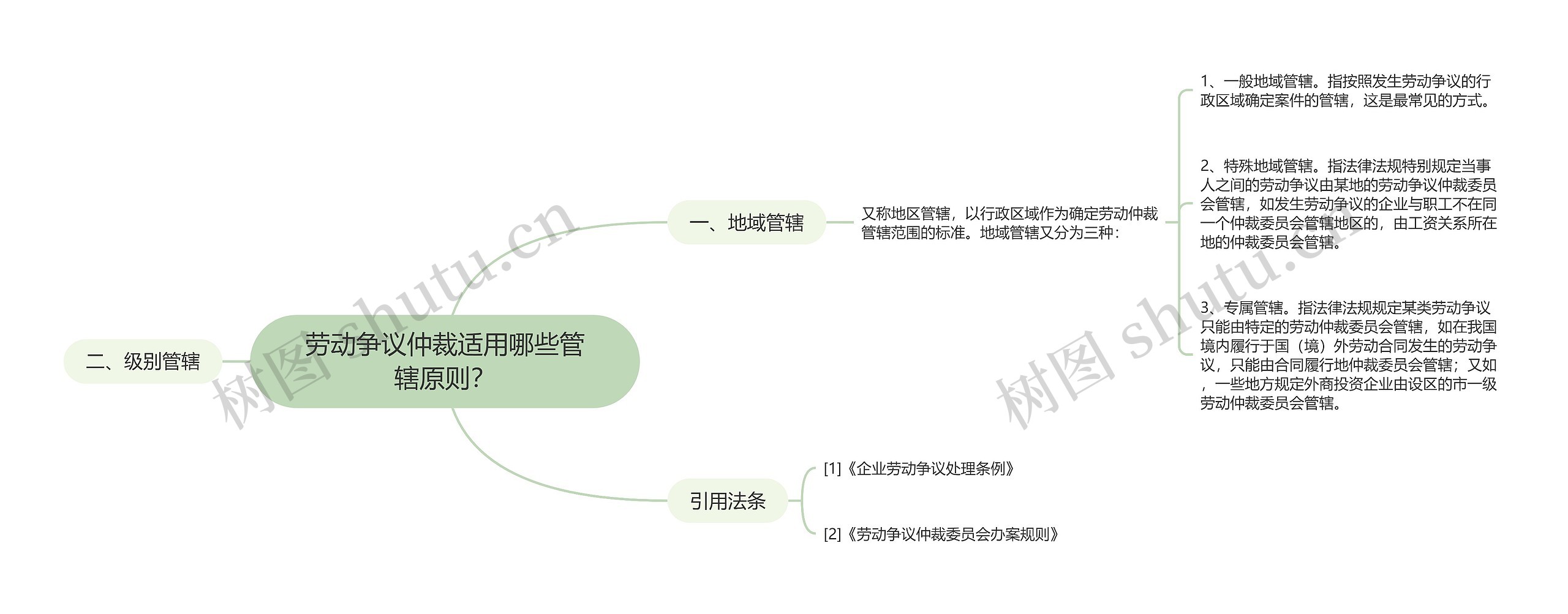 劳动争议仲裁适用哪些管辖原则？思维导图