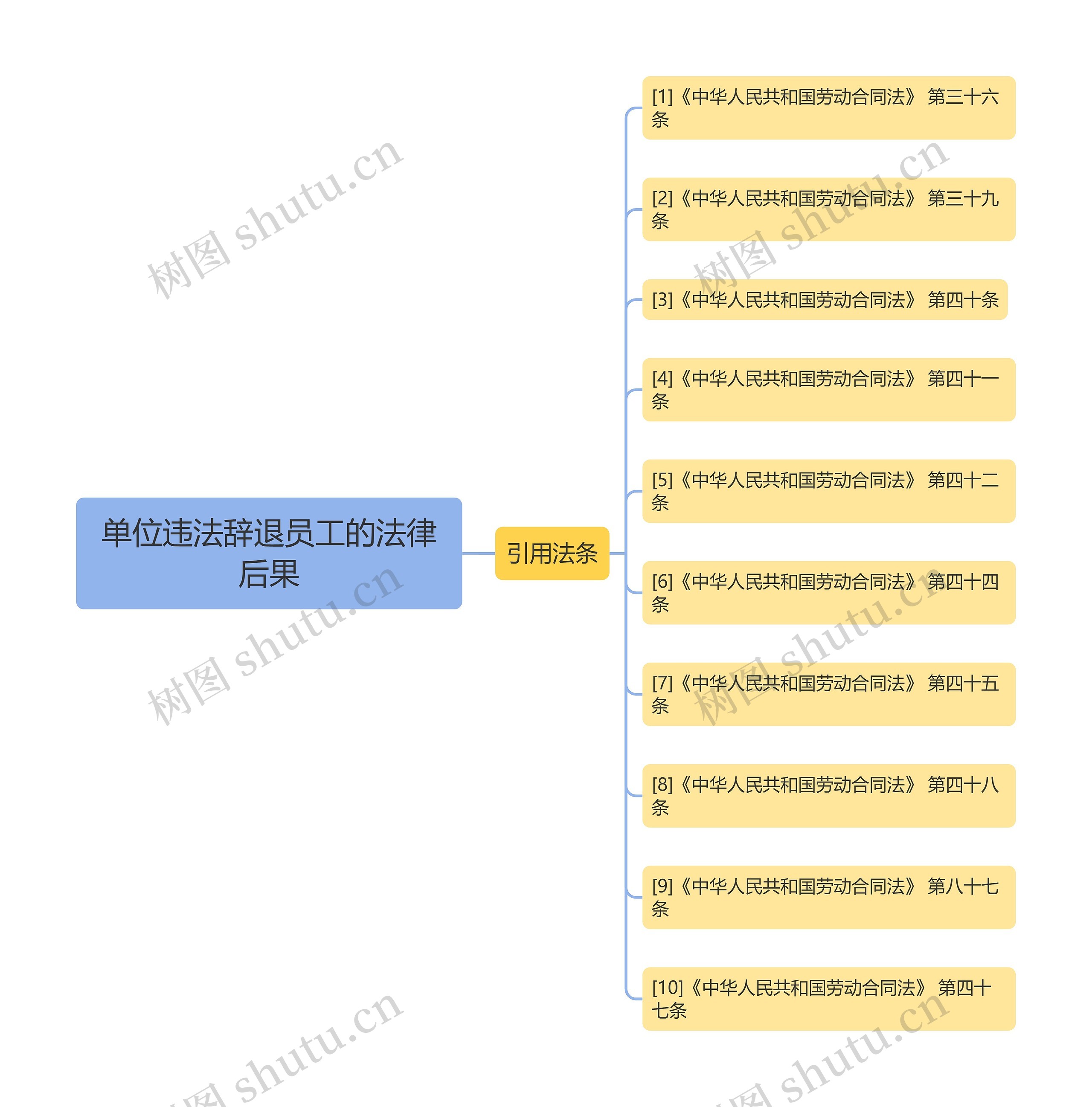 单位违法辞退员工的法律后果思维导图