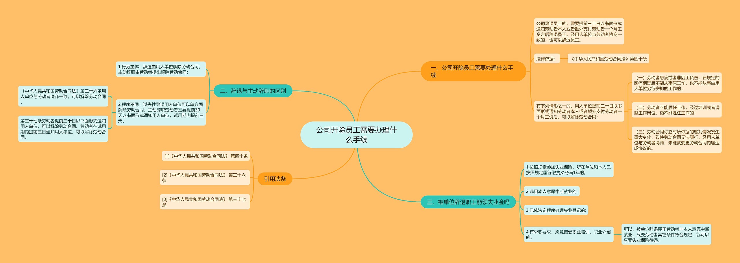 公司开除员工需要办理什么手续思维导图