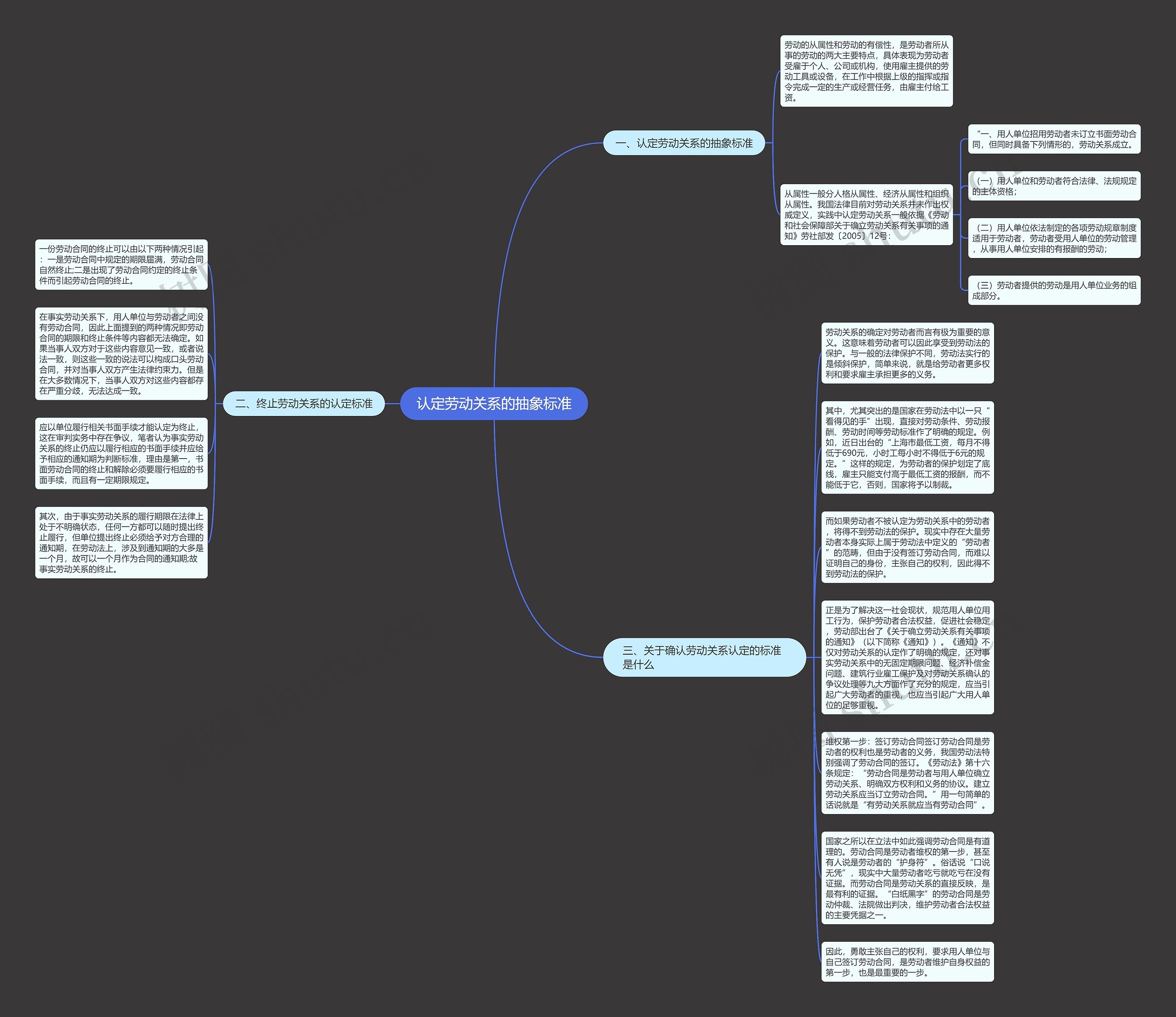 认定劳动关系的抽象标准思维导图