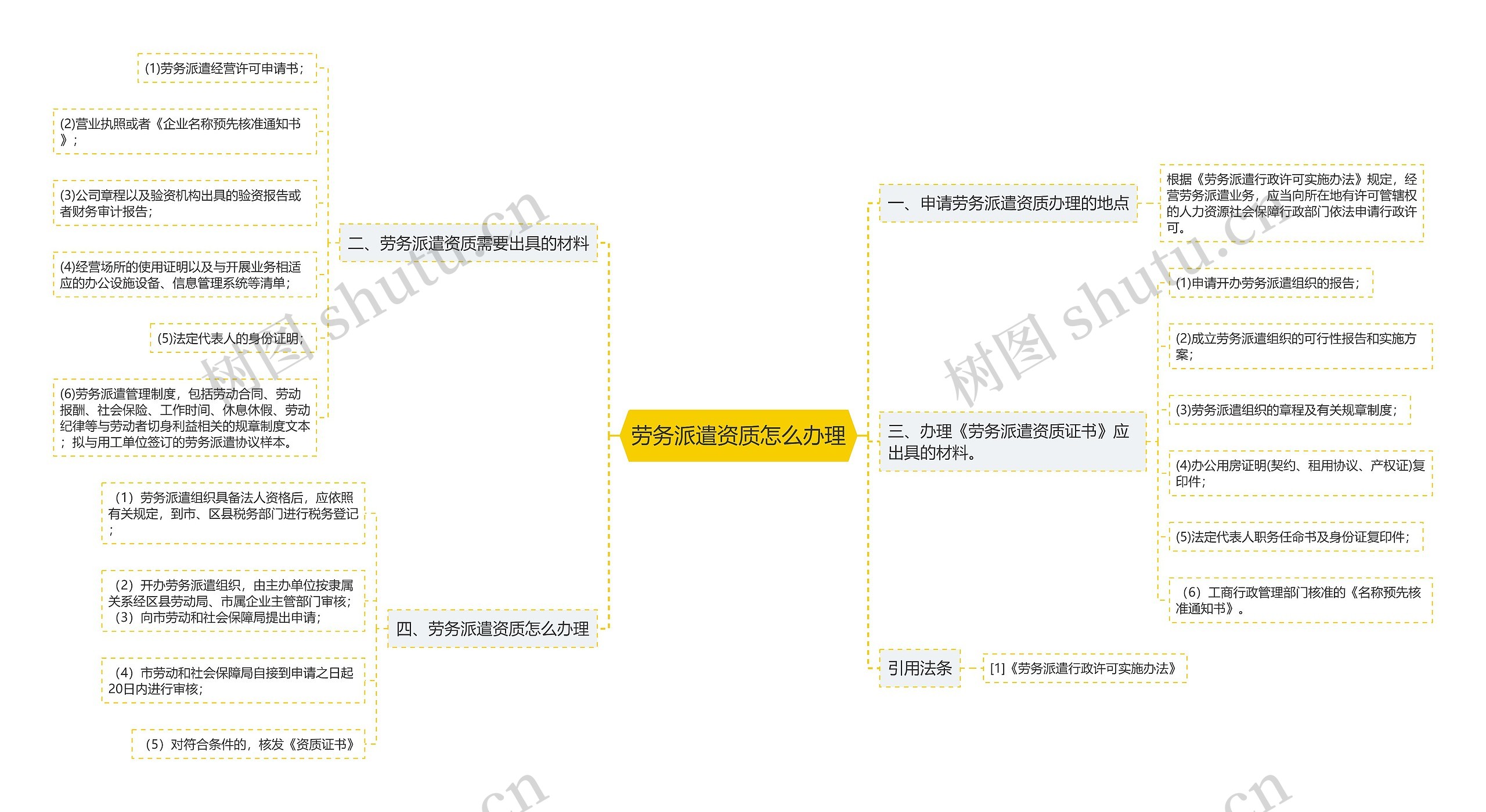 劳务派遣资质怎么办理思维导图