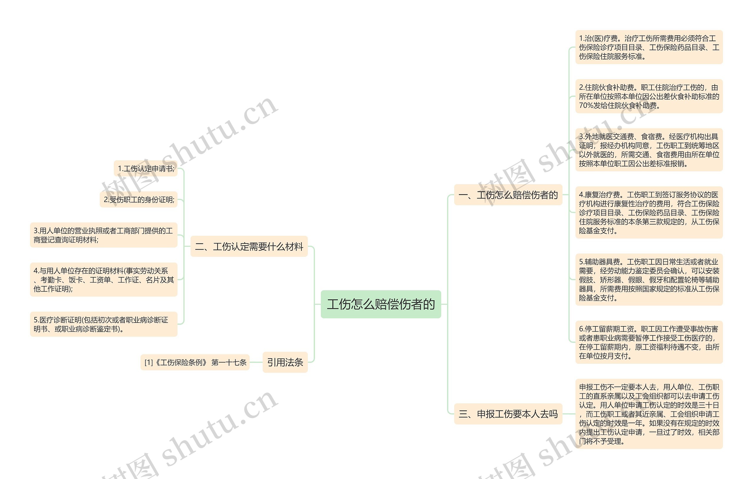 工伤怎么赔偿伤者的思维导图