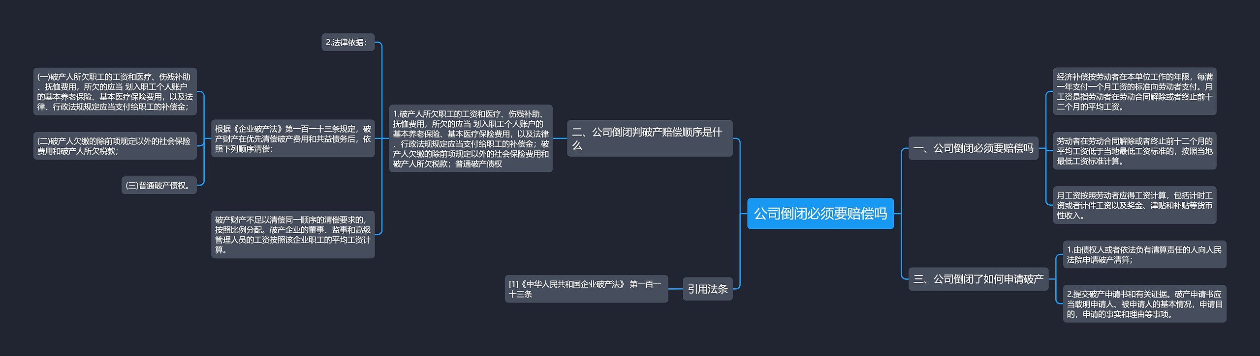 公司倒闭必须要赔偿吗思维导图