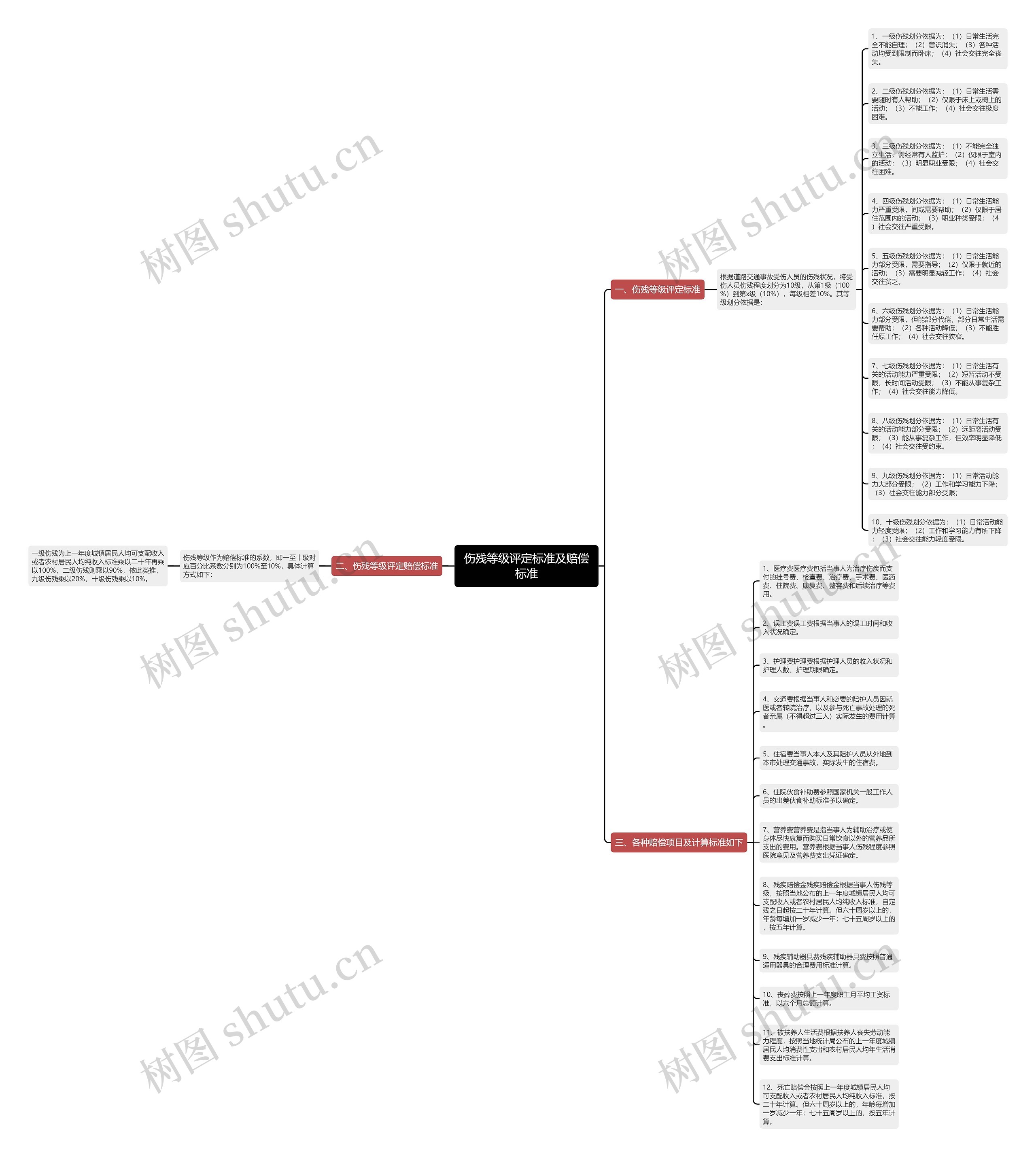 伤残等级评定标准及赔偿标准思维导图
