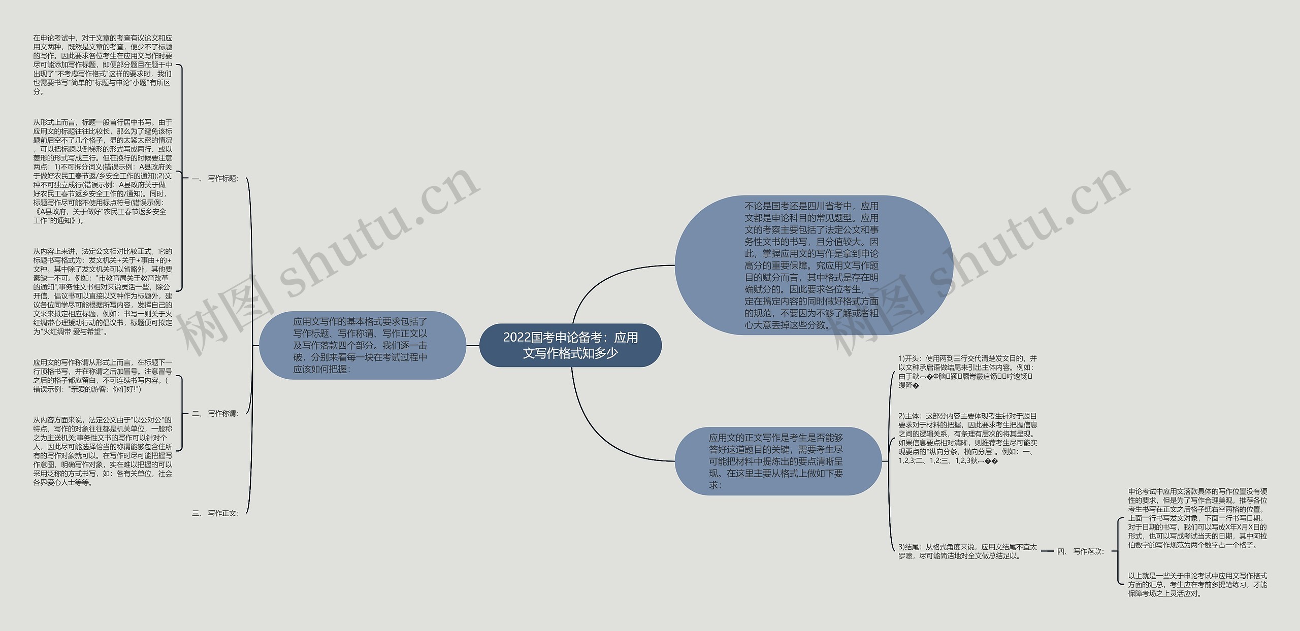 2022国考申论备考：应用文写作格式知多少思维导图